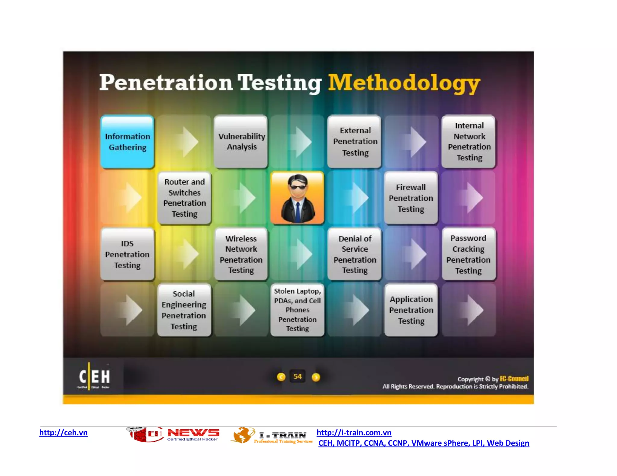 http://ceh.vn   http://i-train.com.vn
                CEH, MCITP, CCNA, CCNP, VMware sPhere, LPI, Web Design
 