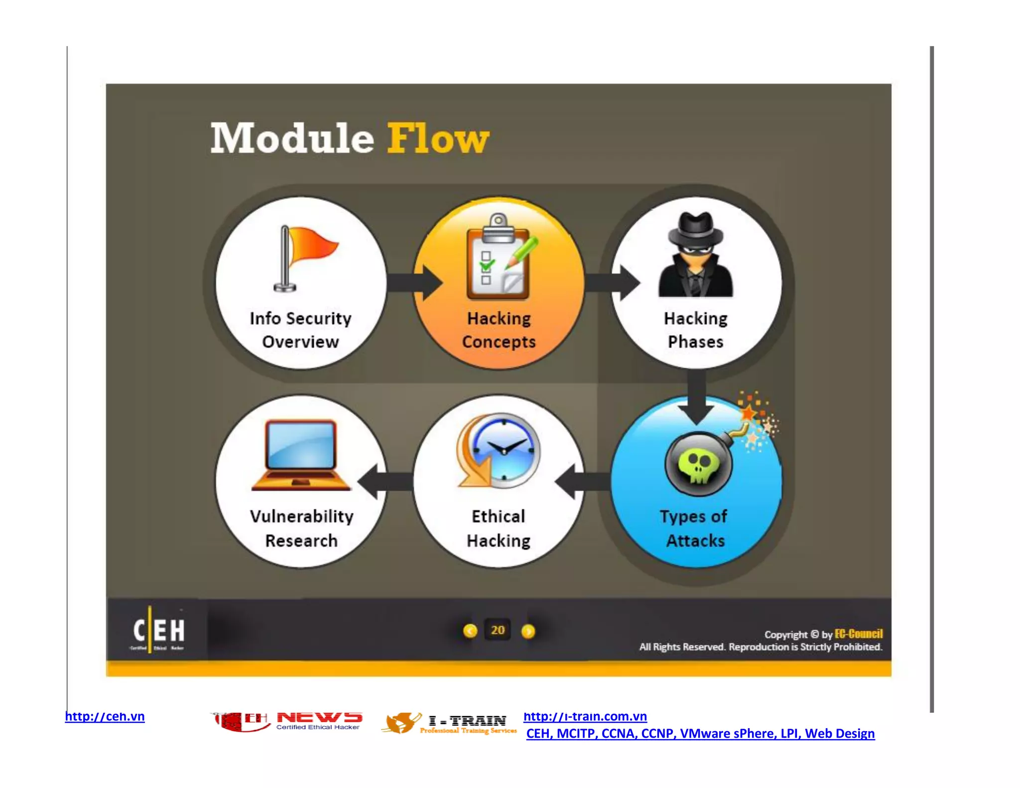 http://ceh.vn http://i-train.com.vn
CEH, MCITP, CCNA, CCNP, VMware sPhere, LPI, Web Design
 