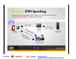 http://ceh.vn   http://i-train.com.vn
                CEH, MCITP, CCNA, CCNP, VMware sPhere, LPI, Web Design
 