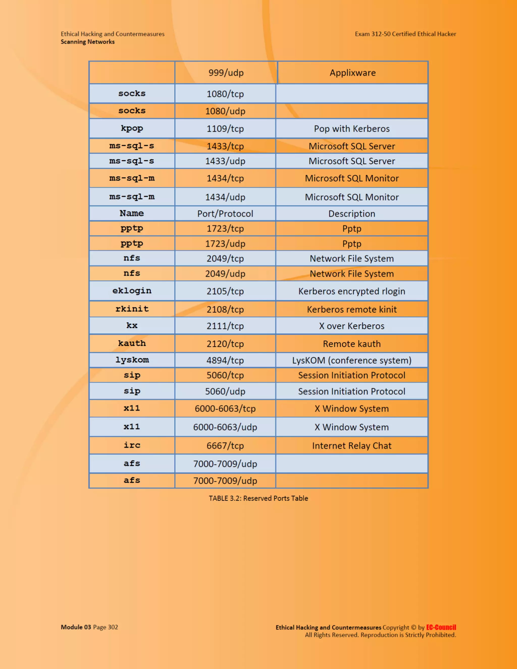 Cehv8 - Module 03: Scanning Networks