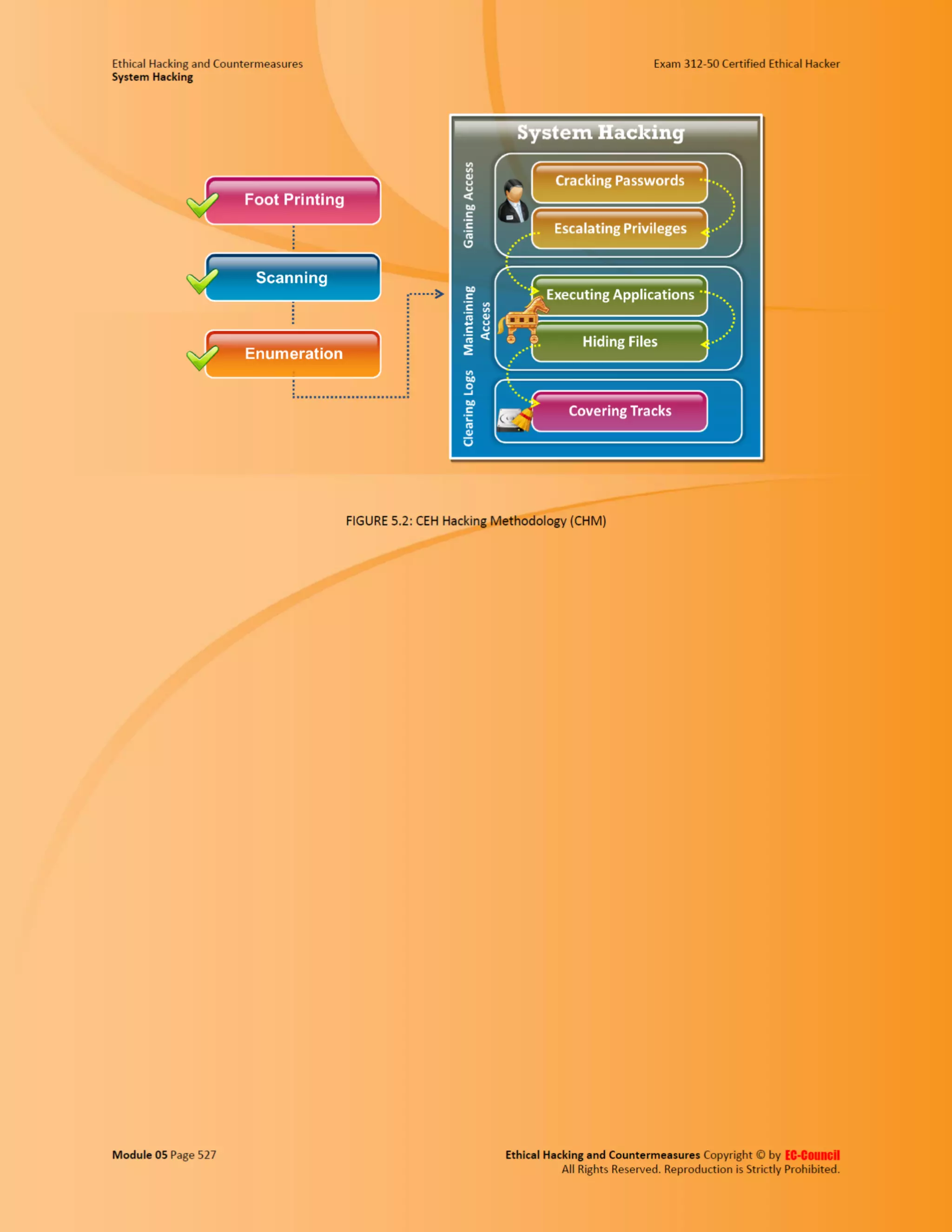 Cehv8 - Module 05: System Hacking
