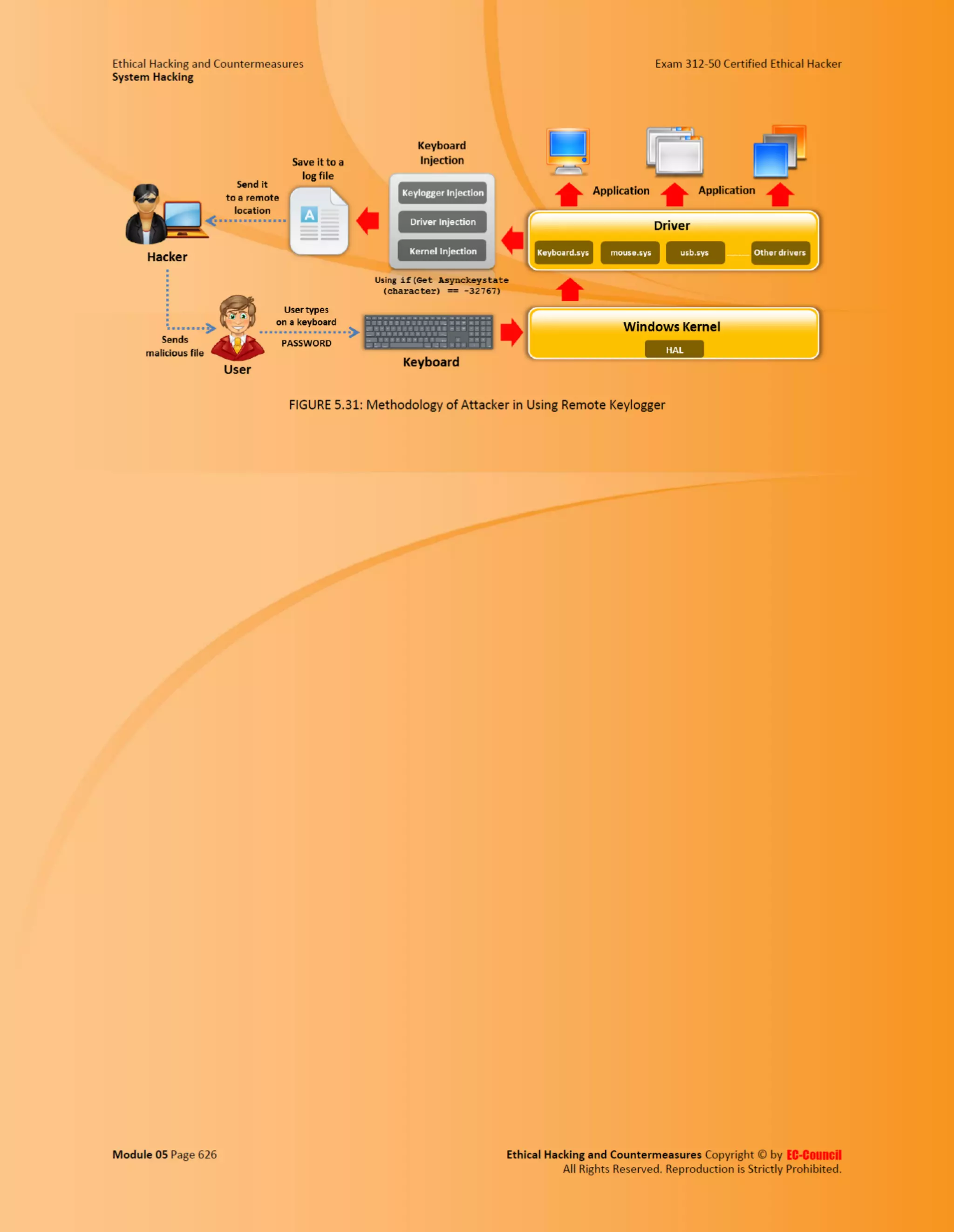 Cehv8 - Module 05: System Hacking