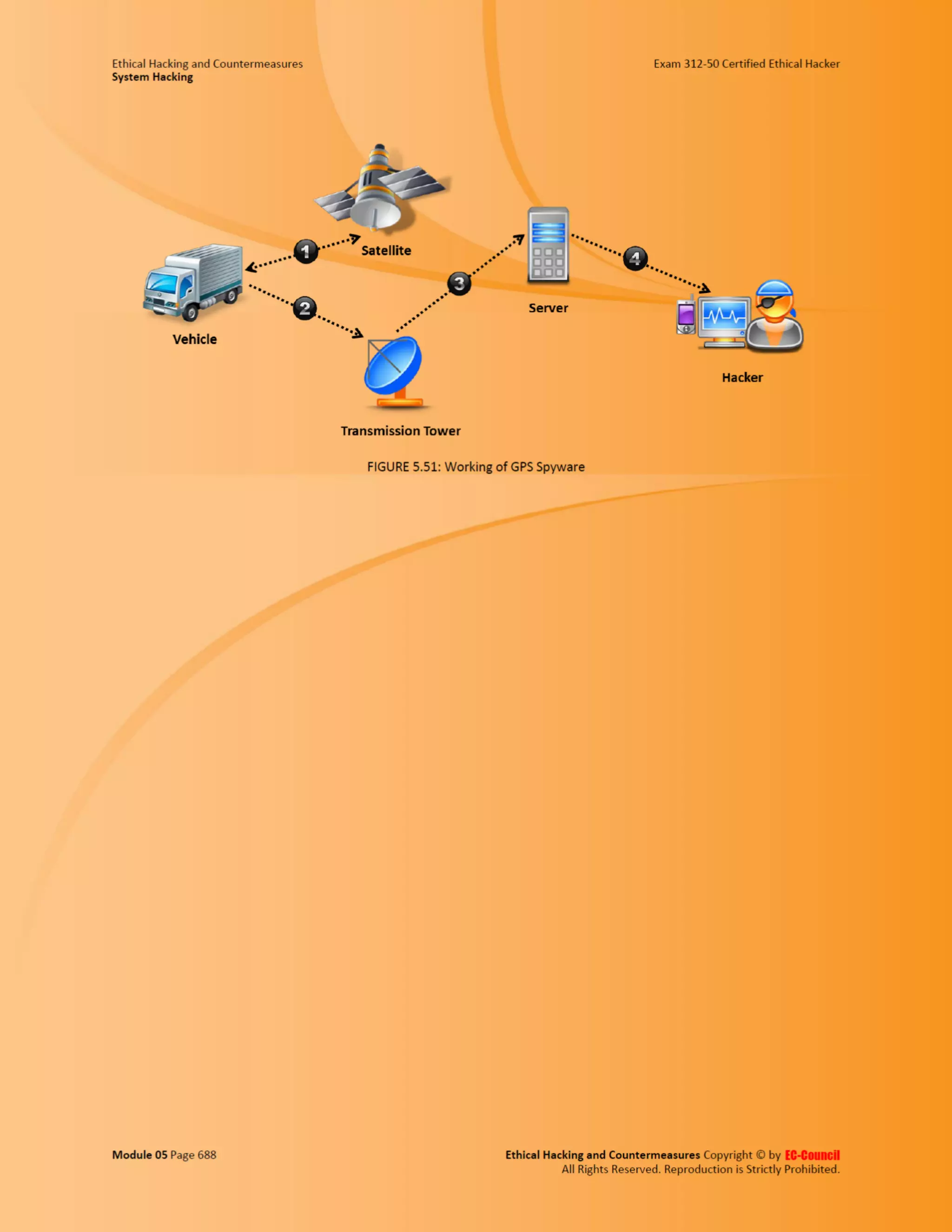 Cehv8 - Module 05: System Hacking