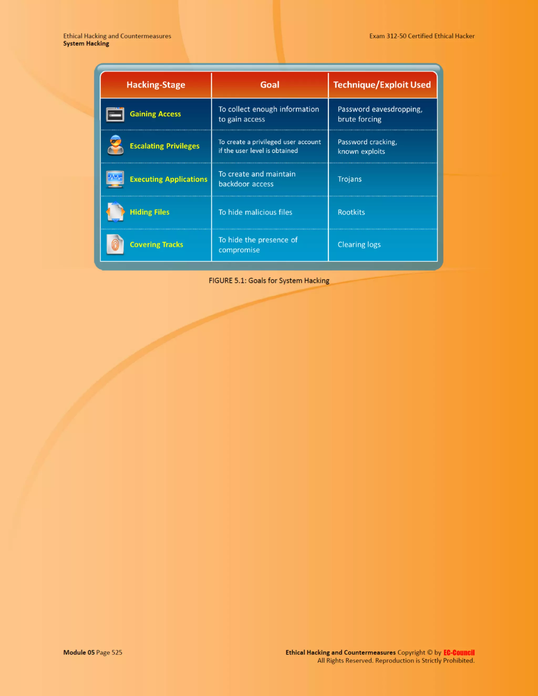 Cehv8 - Module 05: System Hacking