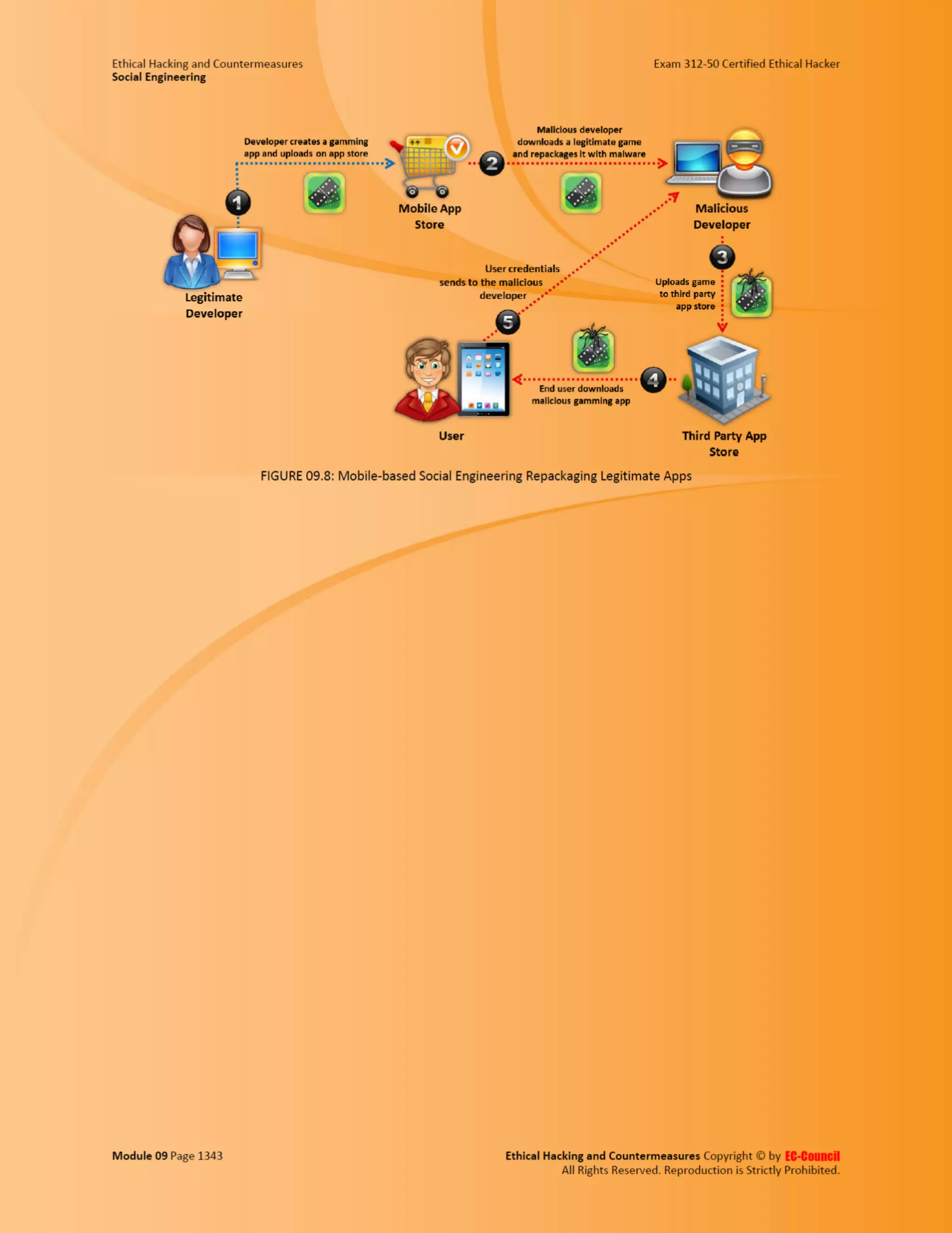 Cehv8 - Module 09: Social Engineering.