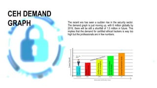 The recent era has seen a sudden rise in the security sector.
The demand graph is just moving up, with 6 million globally by
2019, there will be still a shortfall of 1.5 million in future. This
implies that the demand for certified ethical hackers is way too
high but the professionals are in few numbers.
CEH DEMAND
GRAPH
 