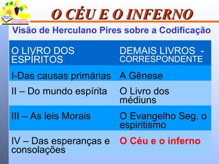 10/19
O CÉU E O INFERNOO CÉU E O INFERNO
Visão de Herculano Pires sobre a Codificação
O LIVRO DOS
ESPÍRITOS
DEMAIS LIVROS -
CORRESPONDENTE
I-Das causas primárias A Gênese
II – Do mundo espírita O Livro dos
médiuns
III – As leis Morais O Evangelho Seg. o
espiritismo
IV – Das esperanças e
consolações
O Céu e o inferno
 
