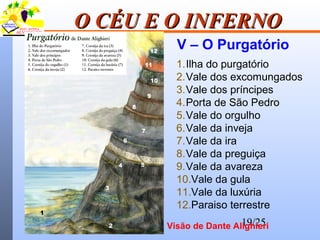 19/25
O CÉU E O INFERNOO CÉU E O INFERNO
V – O Purgatório
1.Ilha do purgatório
2.Vale dos excomungados
3.Vale dos príncipes
4.Porta de São Pedro
5.Vale do orgulho
6.Vale da inveja
7.Vale da ira
8.Vale da preguiça
9.Vale da avareza
10.Vale da gula
11.Vale da luxúria
12.Paraiso terrestre
Visão de Dante Alighieri
 
