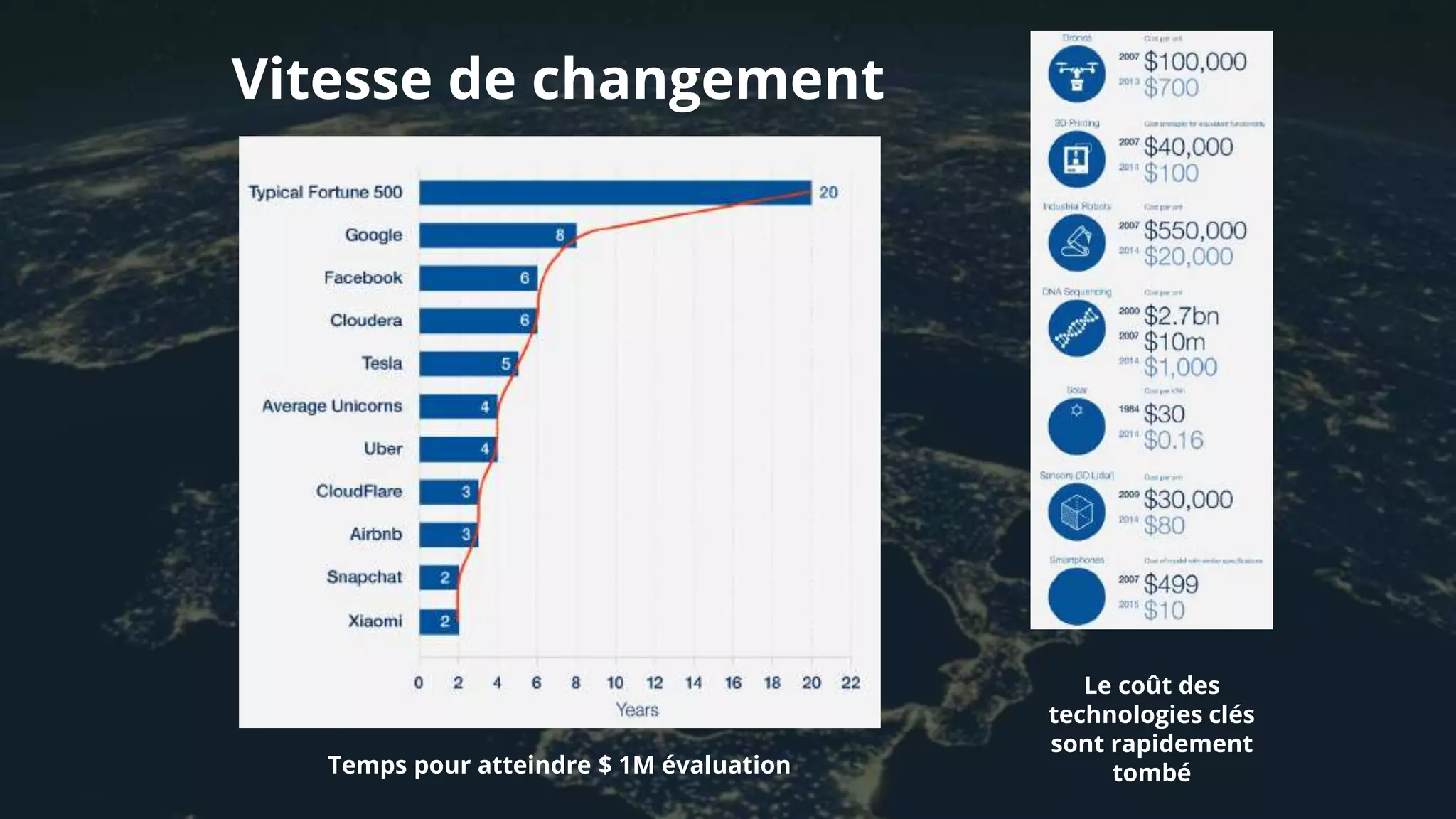 Vitesse de changement
Temps pour atteindre $ 1M évaluation
Le coût des
technologies clés
sont rapidement
tombé
 