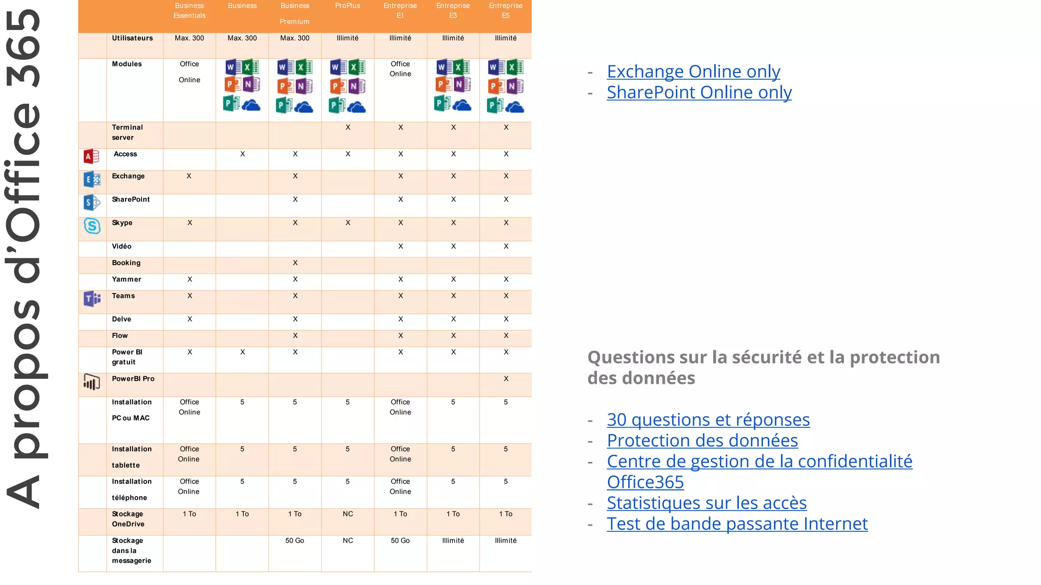 Exchange Online only
Lync Online only
SharePoint Online only (+1 CHF for Yammer Enterprise)
Office 365 Pro Plus only
Yammer Enterprise(inclus dans Enterprise E1/E3)
Business
Essentials
Business Business
Premium
ProPlus Entreprise
E1
Entreprise
E3
Entreprise
E5
Utilisateurs Max. 300 Max. 300 Max. 300 Illimité Illimité Illimité Illimité
Modules Office
Online
Office
Online
Terminal
server
X X X X
Access X X X X X X
Exchange X X X X X
SharePoint X X X X
Skype X X X X X X
Vidéo X X X
Booking X
Yammer X X X X X
Teams X X X X X
Delve X X X X X
Flow X X X X
Power BI
gratuit
X X X X X X
PowerBI Pro X
Installation
PC ou MAC
Office
Online
5 5 5 Office
Online
5 5
Installation
tablette
Office
Online
5 5 5 Office
Online
5 5
Installation
téléphone
Office
Online
5 5 5 Office
Online
5 5
Stockage
OneDrive
1 To 1 To 1 To NC 1 To 1 To 1 To
Stockage
dans la
messagerie
50 Go NC 50 Go Illimité Illimité
Aproposd’Office365
Questions sur la sécurité et la protection
des données
- 30 questions et réponses
- Protection des données
- Centre de gestion de la confidentialité
Office365
- Statistiques sur les accès
- Test de bande passante Internet
- Exchange Online only
- SharePoint Online only
 