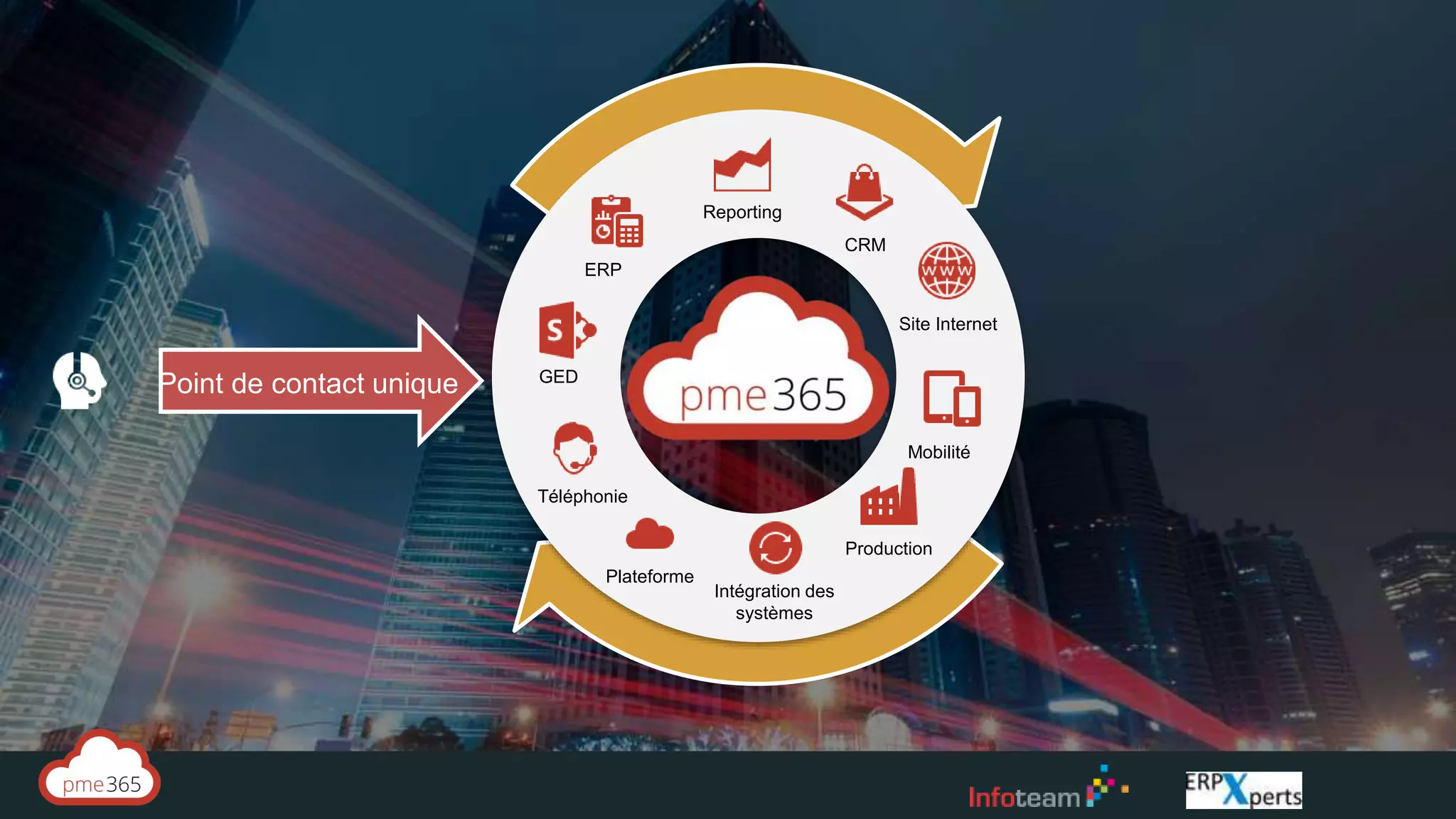 Site Internet
CRM
Mobilité
Plateforme
ERP
Production
GED
Téléphonie
Reporting
Intégration des
systèmes
Point de contact unique
 