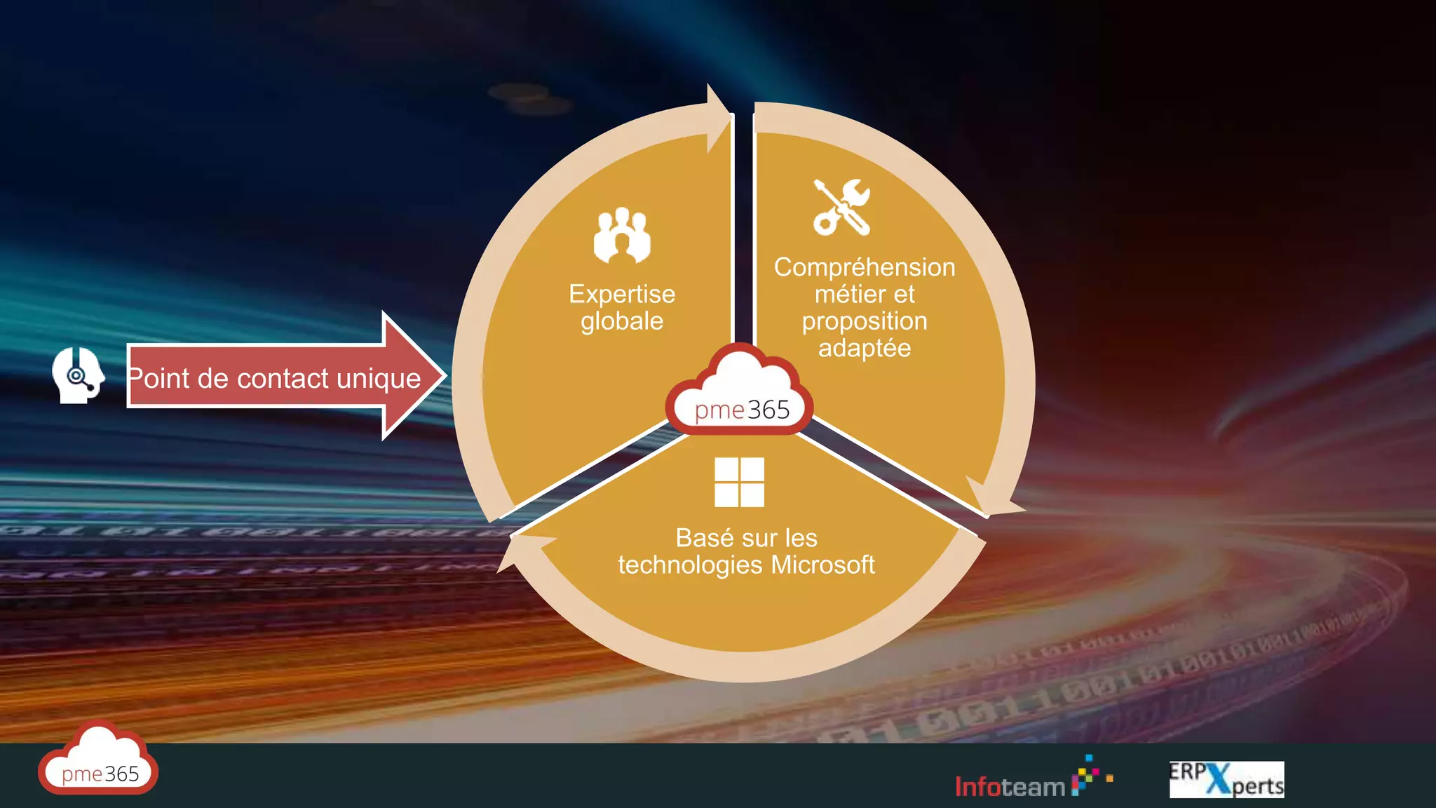 Compréhension
métier et
proposition
adaptée
Basé sur les
technologies Microsoft
Expertise
globale
Point de contact unique
 