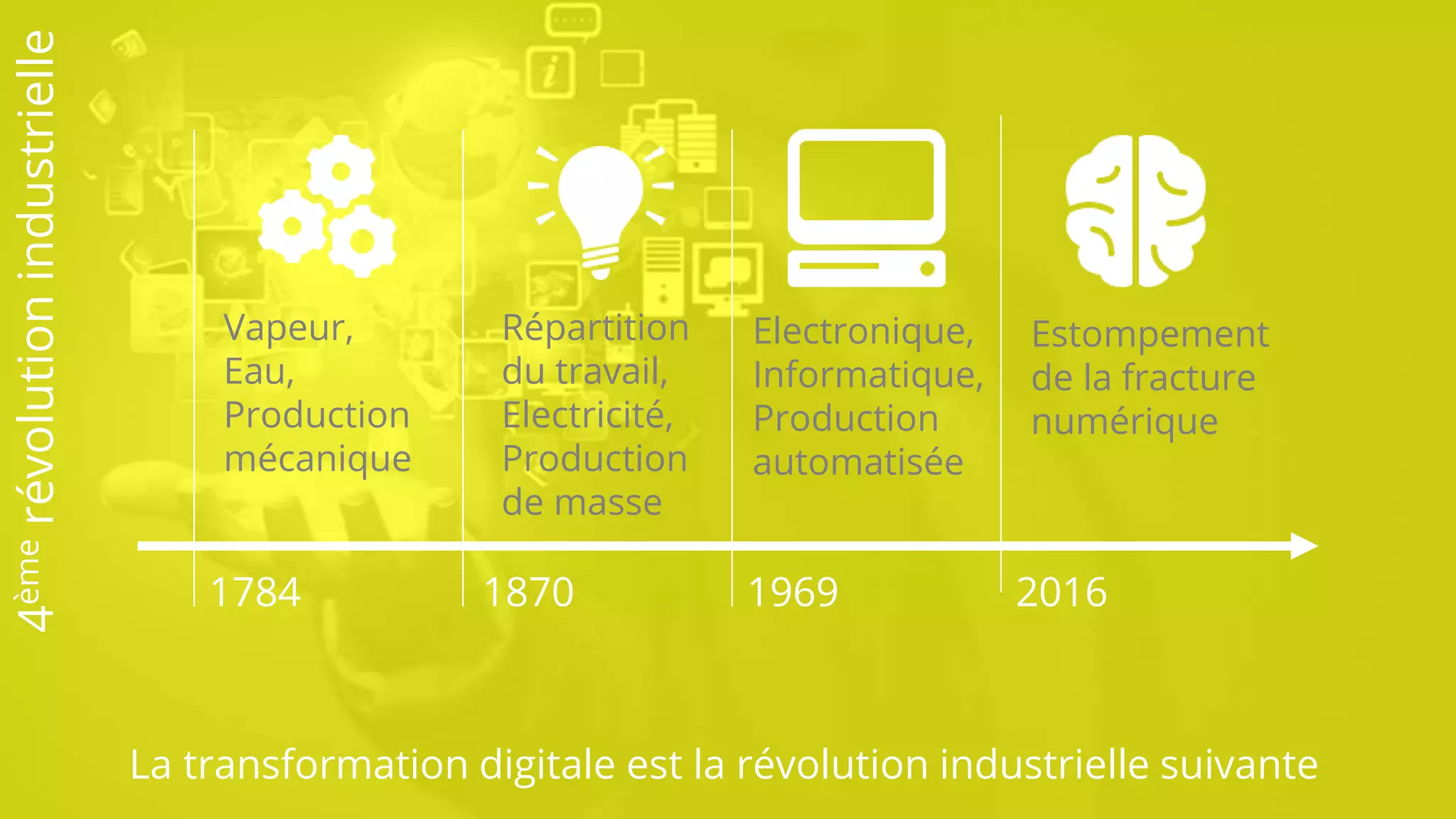La transformation digitale est la révolution industrielle suivante
1784 1870 1969 2016
Vapeur,
Eau,
Production
mécanique
Répartition
du travail,
Electricité,
Production
de masse
Electronique,
Informatique,
Production
automatisée
Estompement
de la fracture
numérique
4èmerévolutionindustrielle
 
