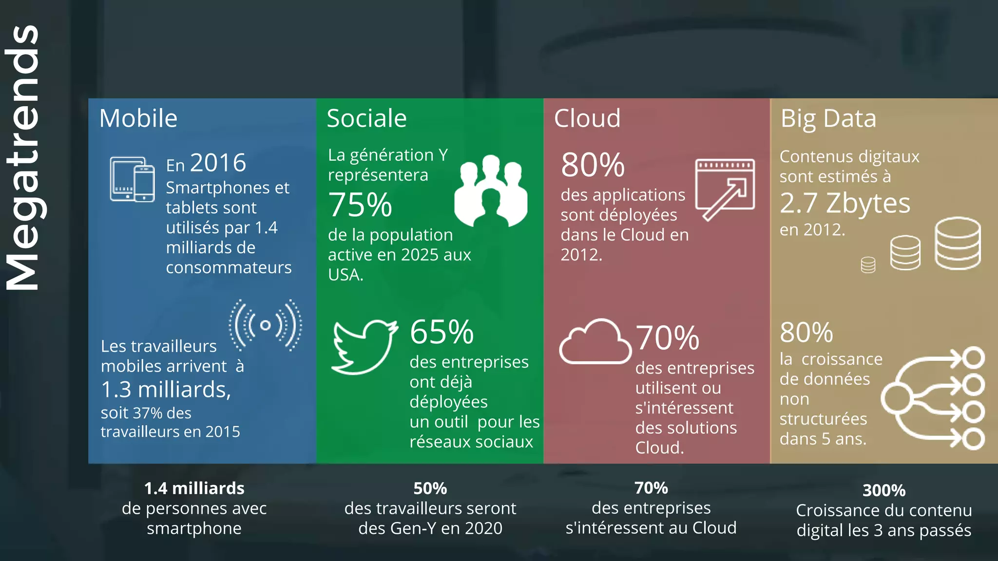 Megatrends
Mobile Sociale Cloud Big Data
En 2016
Smartphones et
tablets sont
utilisés par 1.4
milliards de
consommateurs
Les travailleurs
mobiles arrivent à
1.3 milliards,
soit 37% des
travailleurs en 2015
1.4 milliards
de personnes avec
smartphone
La génération Y
représentera
75%
de la population
active en 2025 aux
USA.
65%
des entreprises
ont déjà
déployées
un outil pour les
réseaux sociaux
50%
des travailleurs seront
des Gen-Y en 2020
80%
des applications
sont déployées
dans le Cloud en
2012.
70%
des entreprises
utilisent ou
s'intéressent
des solutions
Cloud.
Contenus digitaux
sont estimés à
2.7 Zbytes
en 2012.
80%
la croissance
de données
non
structurées
dans 5 ans.
70%
des entreprises
s'intéressent au Cloud
300%
Croissance du contenu
digital les 3 ans passés
 