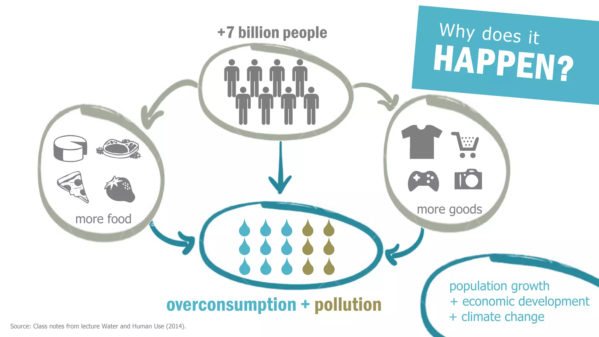 more goods 
O 
H 
M 
more food 
q 
d 
k 
f 
+7 billion people 
overconsumption + pollution 
+ economic development 
+ climate change 
population growth 
Source: Class notes from lecture Water and Human Use (2014).  