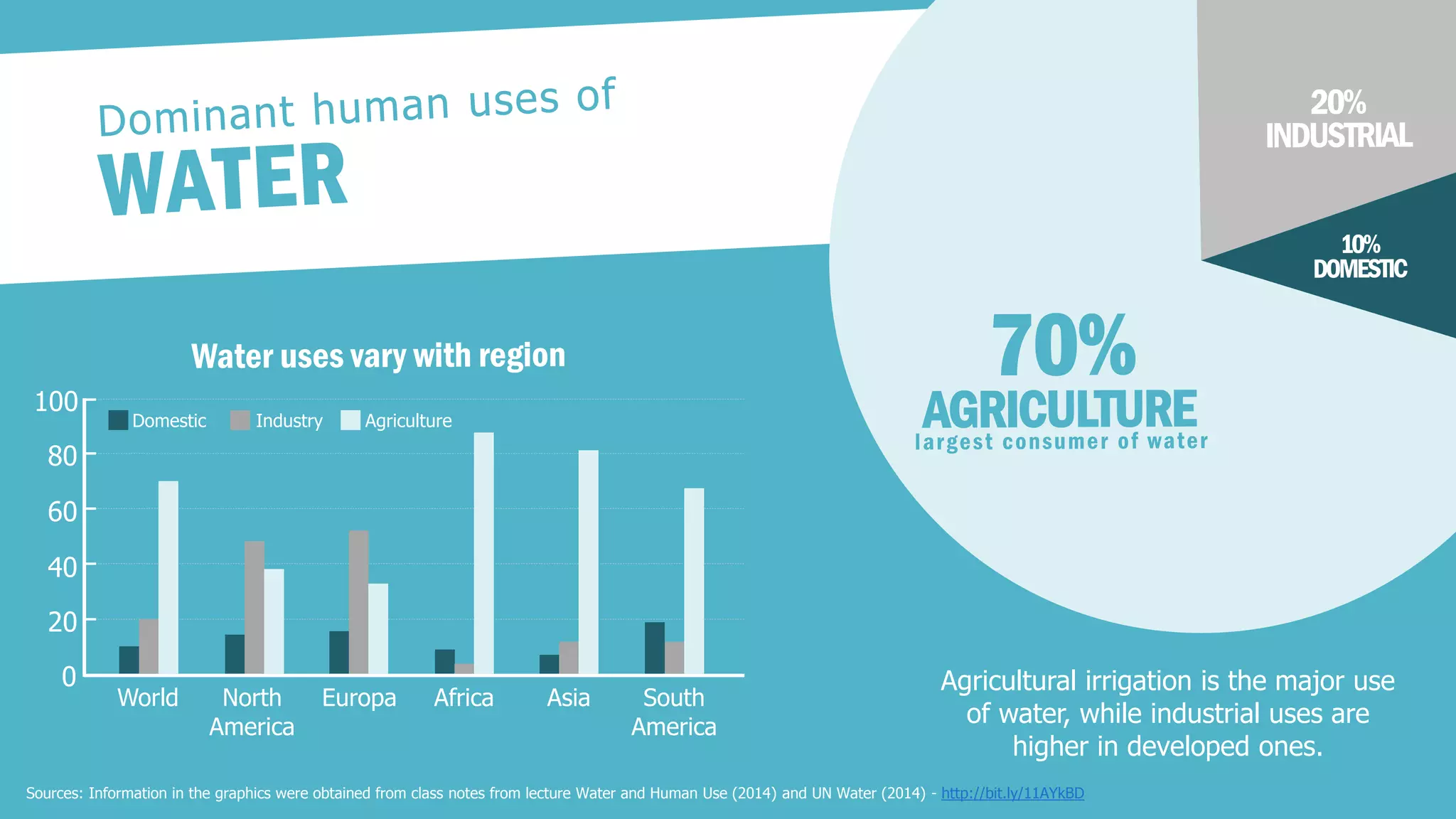 Sources: Information in the graphics were obtained from class notes from lecture Water and Human Use (2014) and UN Water (2014) - http://bit.ly/11AYkBD 
Agricultural irrigation is the major use 
of water, while industrial uses are 
higher in developed ones. 
North Europa Africa Asia 
America 
World South 
America 
Domestic Industry Agriculture 
100 
80 
60 
40 
20 
0 
 