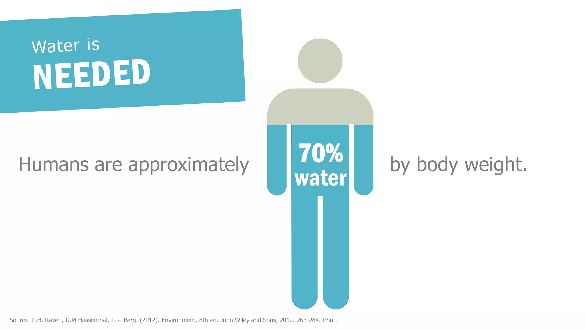 Humans are approximately 
by body weight. 
Source: P.H. Raven, D.M Hassenthal, L.R. Berg. (2012). Environment, 8th ed. John Wiley and Sons, 2012. 263-284. Print. 
70% 
water  