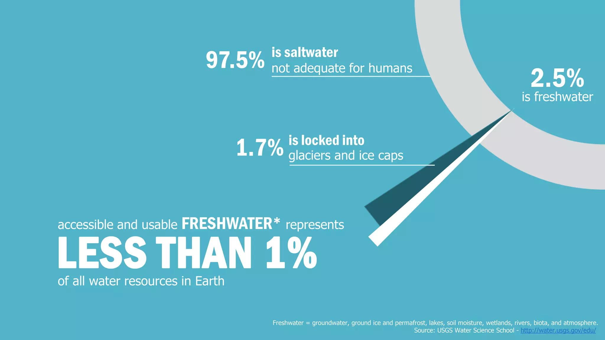 97.5% 
2.5% 
is freshwater 
is saltwater 
not adequate for humans 
LESS THAN 1% 
accessible and usable FRESHWATER*represents 
of all water resources in Earth 
1.7% 
glaciers and ice caps 
is locked into 
Freshwater = groundwater, ground ice and permafrost, lakes, soil moisture, wetlands, rivers, biota, and atmosphere. 
Source: USGS Water Science School -http://water.usgs.gov/edu/  