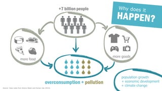 more goods 
O 
H 
M 
more food 
q 
d 
k 
f 
+7 billion people 
overconsumption + pollution 
+ economic development 
+ climate change 
population growth 
Source: Class notes from lecture Water and Human Use (2014).  