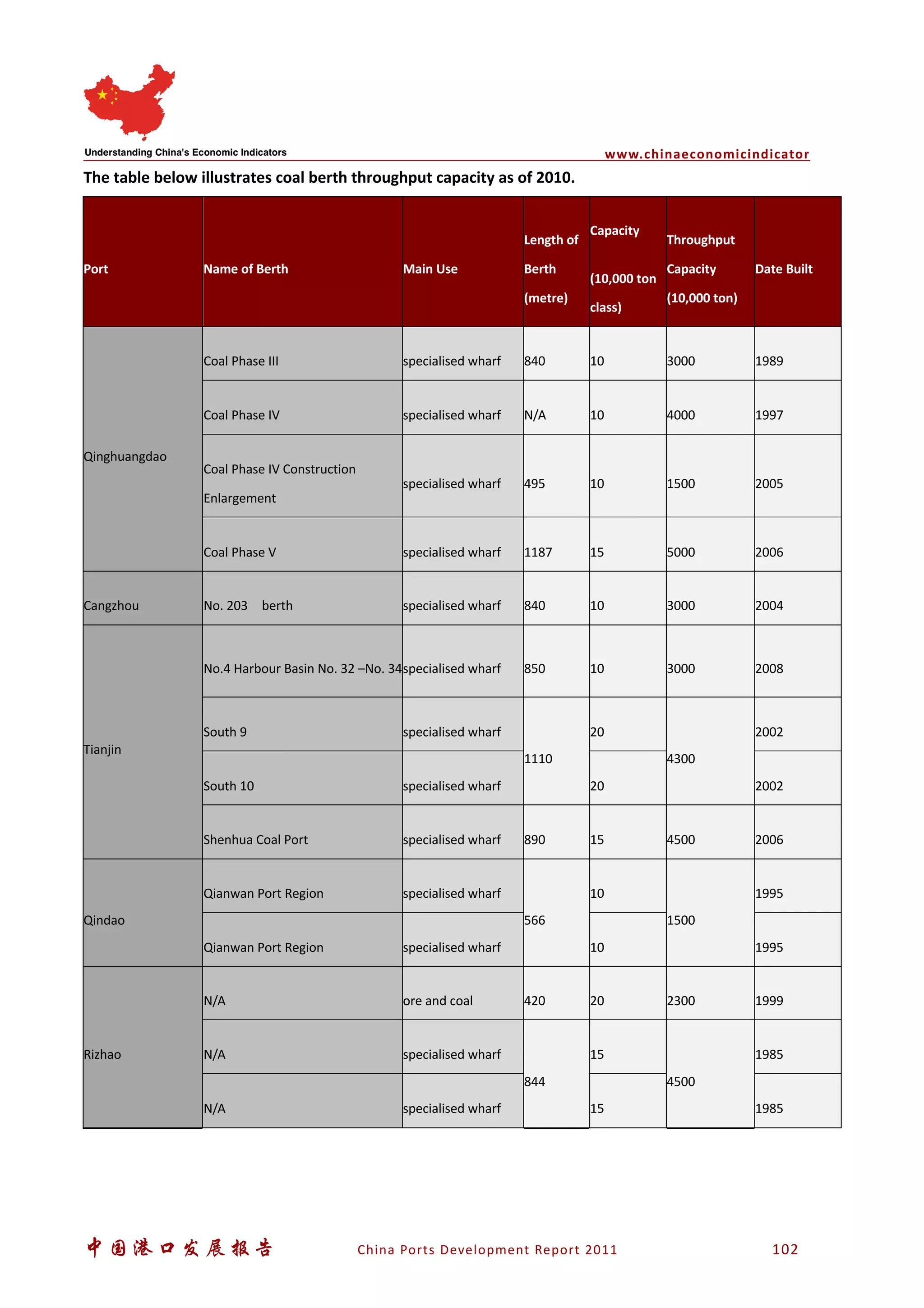 www.chinaeconomicindicator
中国港口发展报告 China Ports Development Report 2011 102
The table below illustrates coal berth throughput capacity as of 2010.
Port Name of Berth Main Use
Length of
Berth
(metre)
Capacity
(10,000 ton
class)
Throughput
Capacity
(10,000 ton)
Date Built
Qinghuangdao
Coal Phase III specialised wharf 840 10 3000 1989
Coal Phase IV specialised wharf N/A 10 4000 1997
Coal Phase IV Construction
Enlargement
specialised wharf 495 10 1500 2005
Coal Phase V specialised wharf 1187 15 5000 2006
Cangzhou No. 203 berth specialised wharf 840 10 3000 2004
Tianjin
No.4 Harbour Basin No. 32 –No. 34specialised wharf 850 10 3000 2008
South 9 specialised wharf
1110
20
4300
2002
South 10 specialised wharf 20 2002
Shenhua Coal Port specialised wharf 890 15 4500 2006
Qindao
Qianwan Port Region specialised wharf
566
10
1500
1995
Qianwan Port Region specialised wharf 10 1995
Rizhao
N/A ore and coal 420 20 2300 1999
N/A specialised wharf
844
15
4500
1985
N/A specialised wharf 15 1985
 
