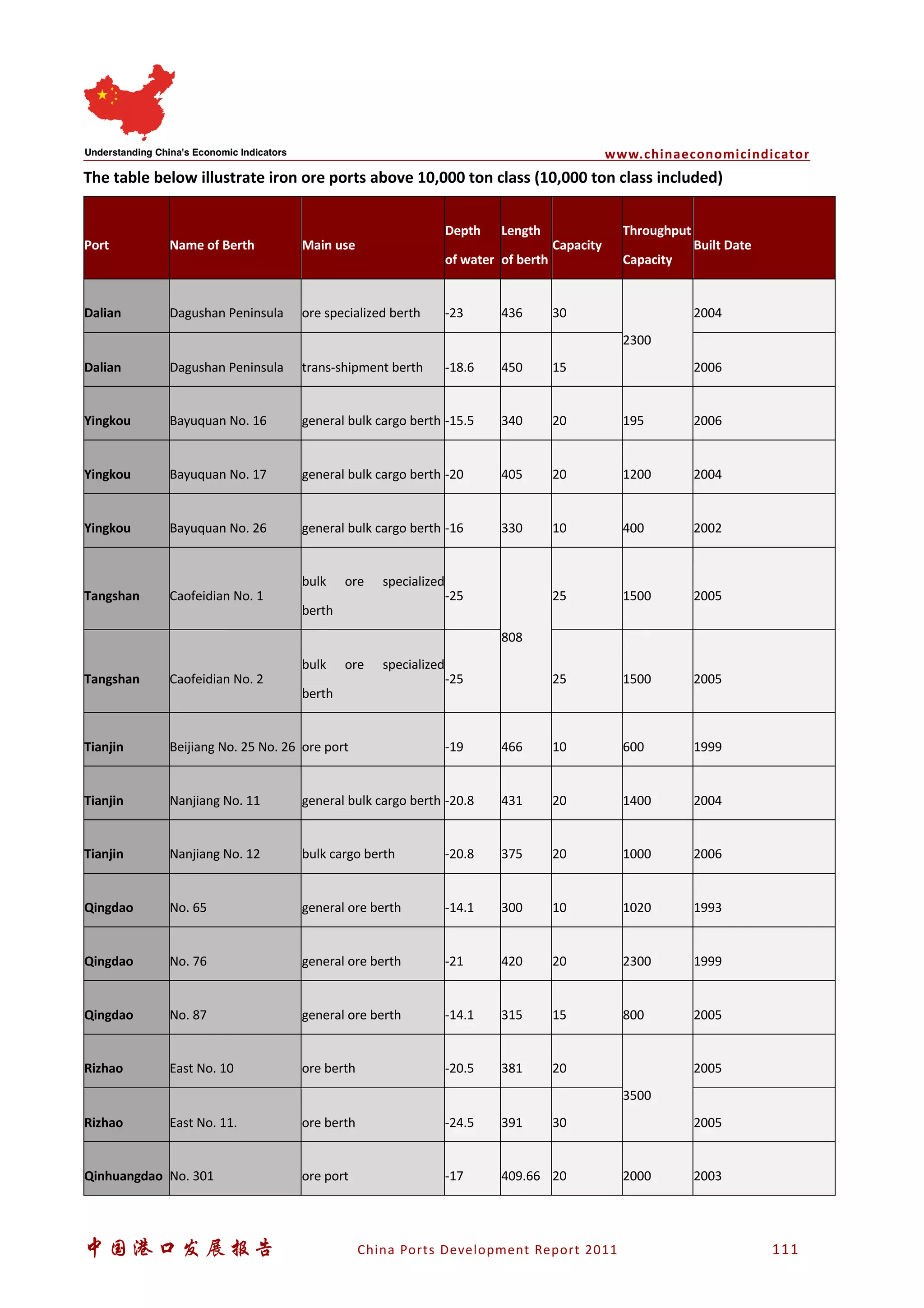 www.chinaeconomicindicator
中国港口发展报告 China Ports Development Report 2011 111
The table below illustrate iron ore ports above 10,000 ton class (10,000 ton class included)
Port Name of Berth Main use
Depth
of water
Length
of berth
Capacity
Throughput
Capacity
Built Date
Dalian Dagushan Peninsula ore specialized berth -23 436 30
2300
2004
Dalian Dagushan Peninsula trans-shipment berth -18.6 450 15 2006
Yingkou Bayuquan No. 16 general bulk cargo berth -15.5 340 20 195 2006
Yingkou Bayuquan No. 17 general bulk cargo berth -20 405 20 1200 2004
Yingkou Bayuquan No. 26 general bulk cargo berth -16 330 10 400 2002
Tangshan Caofeidian No. 1
bulk ore specialized
berth
-25
808
25 1500 2005
Tangshan Caofeidian No. 2
bulk ore specialized
berth
-25 25 1500 2005
Tianjin Beijiang No. 25 No. 26 ore port -19 466 10 600 1999
Tianjin Nanjiang No. 11 general bulk cargo berth -20.8 431 20 1400 2004
Tianjin Nanjiang No. 12 bulk cargo berth -20.8 375 20 1000 2006
Qingdao No. 65 general ore berth -14.1 300 10 1020 1993
Qingdao No. 76 general ore berth -21 420 20 2300 1999
Qingdao No. 87 general ore berth -14.1 315 15 800 2005
Rizhao East No. 10 ore berth -20.5 381 20
3500
2005
Rizhao East No. 11. ore berth -24.5 391 30 2005
Qinhuangdao No. 301 ore port -17 409.66 20 2000 2003
 