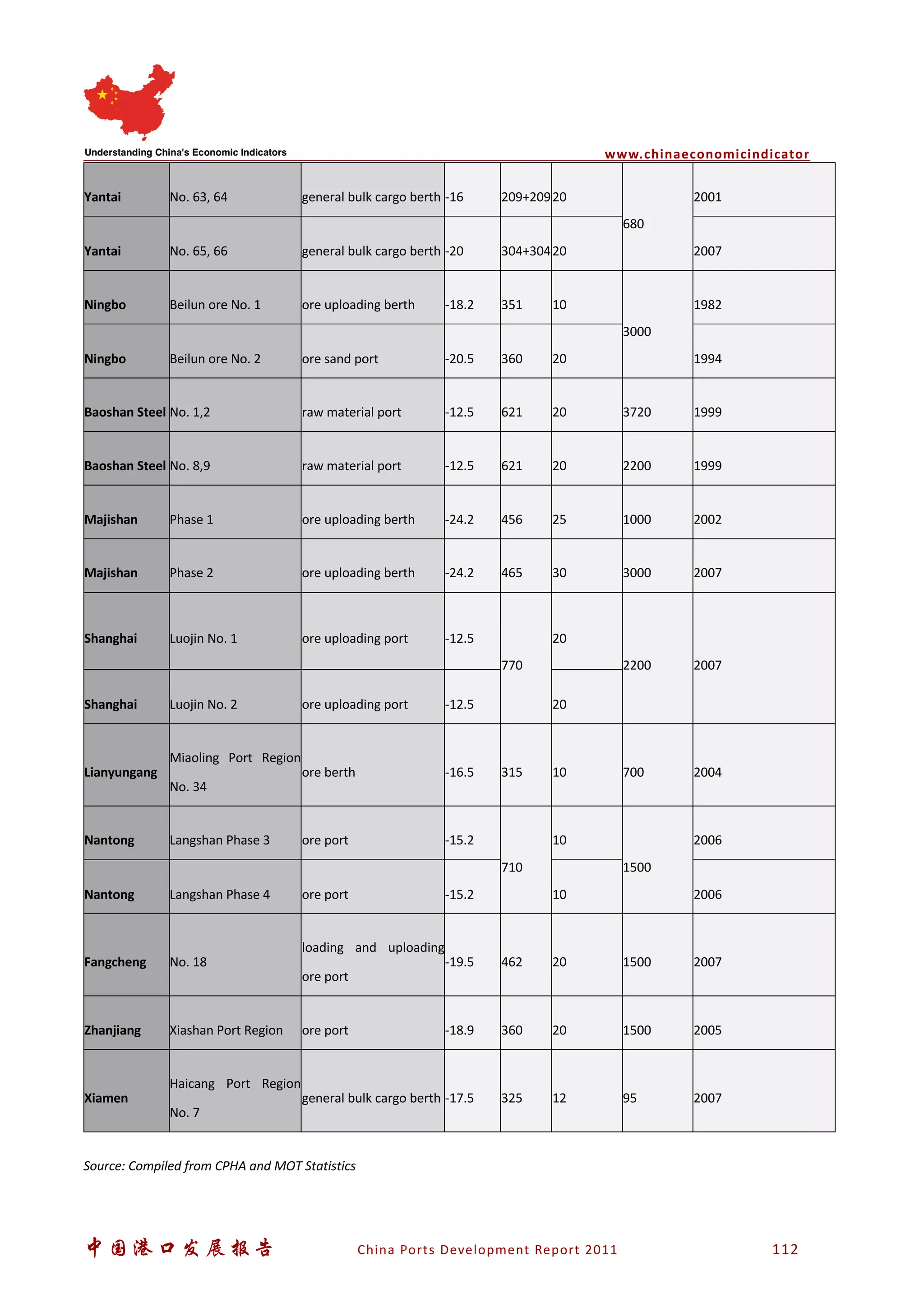www.chinaeconomicindicator
中国港口发展报告 China Ports Development Report 2011 112
Yantai No. 63, 64 general bulk cargo berth -16 209+20920
680
2001
Yantai No. 65, 66 general bulk cargo berth -20 304+30420 2007
Ningbo Beilun ore No. 1 ore uploading berth -18.2 351 10
3000
1982
Ningbo Beilun ore No. 2 ore sand port -20.5 360 20 1994
Baoshan Steel No. 1,2 raw material port -12.5 621 20 3720 1999
Baoshan Steel No. 8,9 raw material port -12.5 621 20 2200 1999
Majishan Phase 1 ore uploading berth -24.2 456 25 1000 2002
Majishan Phase 2 ore uploading berth -24.2 465 30 3000 2007
Shanghai Luojin No. 1 ore uploading port -12.5
770
20
2200 2007
Shanghai Luojin No. 2 ore uploading port -12.5 20
Lianyungang
Miaoling Port Region
No. 34
ore berth -16.5 315 10 700 2004
Nantong Langshan Phase 3 ore port -15.2
710
10
1500
2006
Nantong Langshan Phase 4 ore port -15.2 10 2006
Fangcheng No. 18
loading and uploading
ore port
-19.5 462 20 1500 2007
Zhanjiang Xiashan Port Region ore port -18.9 360 20 1500 2005
Xiamen
Haicang Port Region
No. 7
general bulk cargo berth -17.5 325 12 95 2007
Source: Compiled from CPHA and MOT Statistics
 