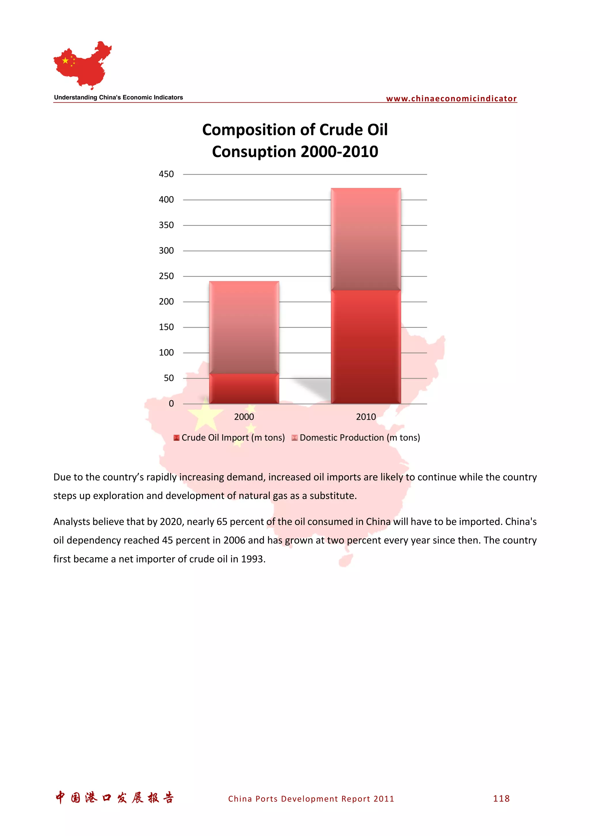 www.chinaeconomicindicator
中国港口发展报告 China Ports Development Report 2011 118
Due to the country’s rapidly increasing demand, increased oil imports are likely to continue while the country
steps up exploration and development of natural gas as a substitute.
Analysts believe that by 2020, nearly 65 percent of the oil consumed in China will have to be imported. China's
oil dependency reached 45 percent in 2006 and has grown at two percent every year since then. The country
first became a net importer of crude oil in 1993.
0
50
100
150
200
250
300
350
400
450
2000 2010
Composition of Crude Oil
Consuption 2000-2010
Crude Oil Import (m tons) Domestic Production (m tons)
 