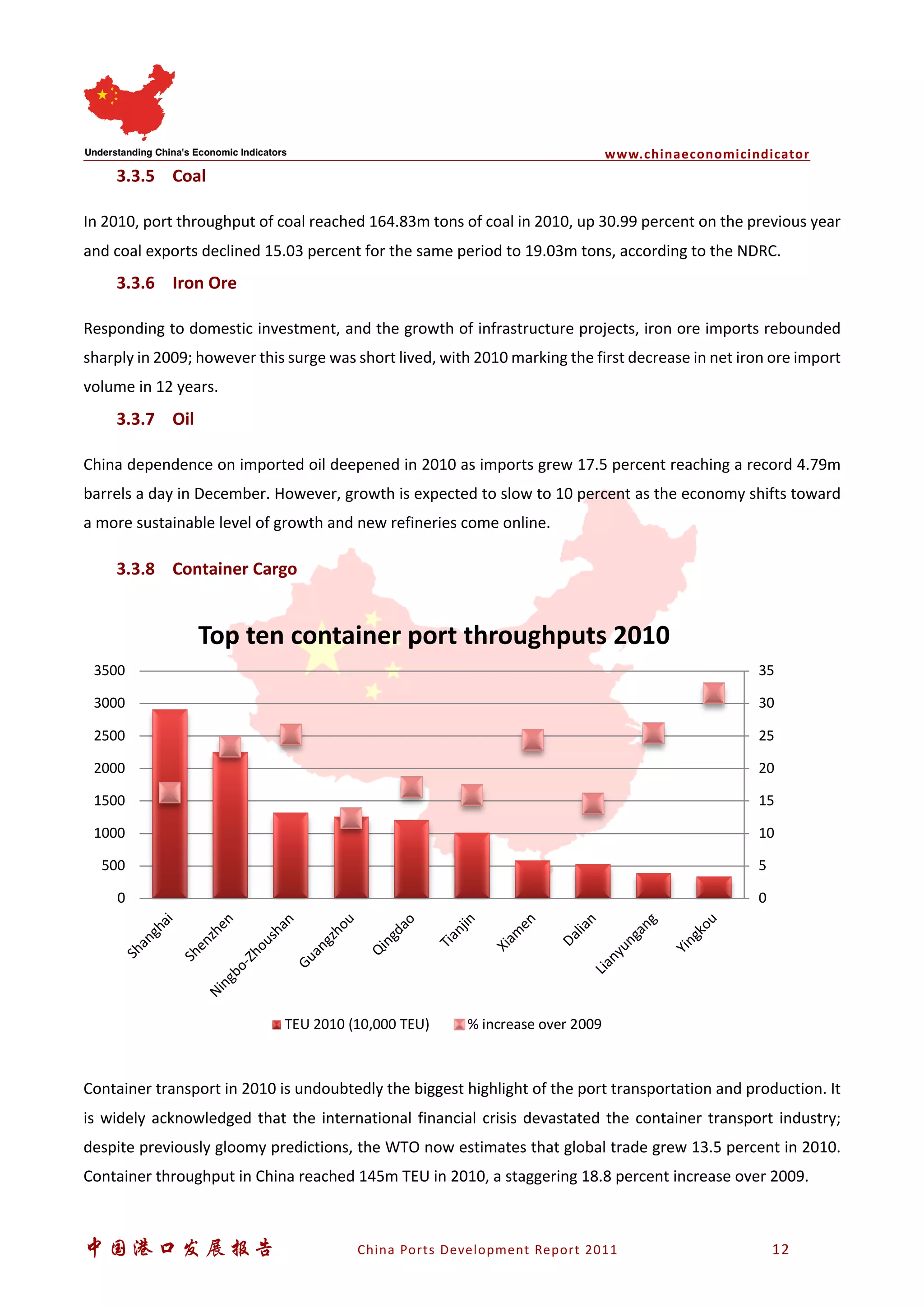 www.chinaeconomicindicator
中国港口发展报告 China Ports Development Report 2011 12
3.3.5 Coal
In 2010, port throughput of coal reached 164.83m tons of coal in 2010, up 30.99 percent on the previous year
and coal exports declined 15.03 percent for the same period to 19.03m tons, according to the NDRC.
3.3.6 Iron Ore
Responding to domestic investment, and the growth of infrastructure projects, iron ore imports rebounded
sharply in 2009; however this surge was short lived, with 2010 marking the first decrease in net iron ore import
volume in 12 years.
3.3.7 Oil
China dependence on imported oil deepened in 2010 as imports grew 17.5 percent reaching a record 4.79m
barrels a day in December. However, growth is expected to slow to 10 percent as the economy shifts toward
a more sustainable level of growth and new refineries come online.
3.3.8 Container Cargo
Container transport in 2010 is undoubtedly the biggest highlight of the port transportation and production. It
is widely acknowledged that the international financial crisis devastated the container transport industry;
despite previously gloomy predictions, the WTO now estimates that global trade grew 13.5 percent in 2010.
Container throughput in China reached 145m TEU in 2010, a staggering 18.8 percent increase over 2009.
0
5
10
15
20
25
30
35
0
500
1000
1500
2000
2500
3000
3500
Shanghai
Shenzhen
Ningbo-Zhoushan
Guangzhou
Qingdao
Tianjin
Xiam
en
Dalian
Lianyungang
Yingkou
Top ten container port throughputs 2010
TEU 2010 (10,000 TEU) % increase over 2009
 