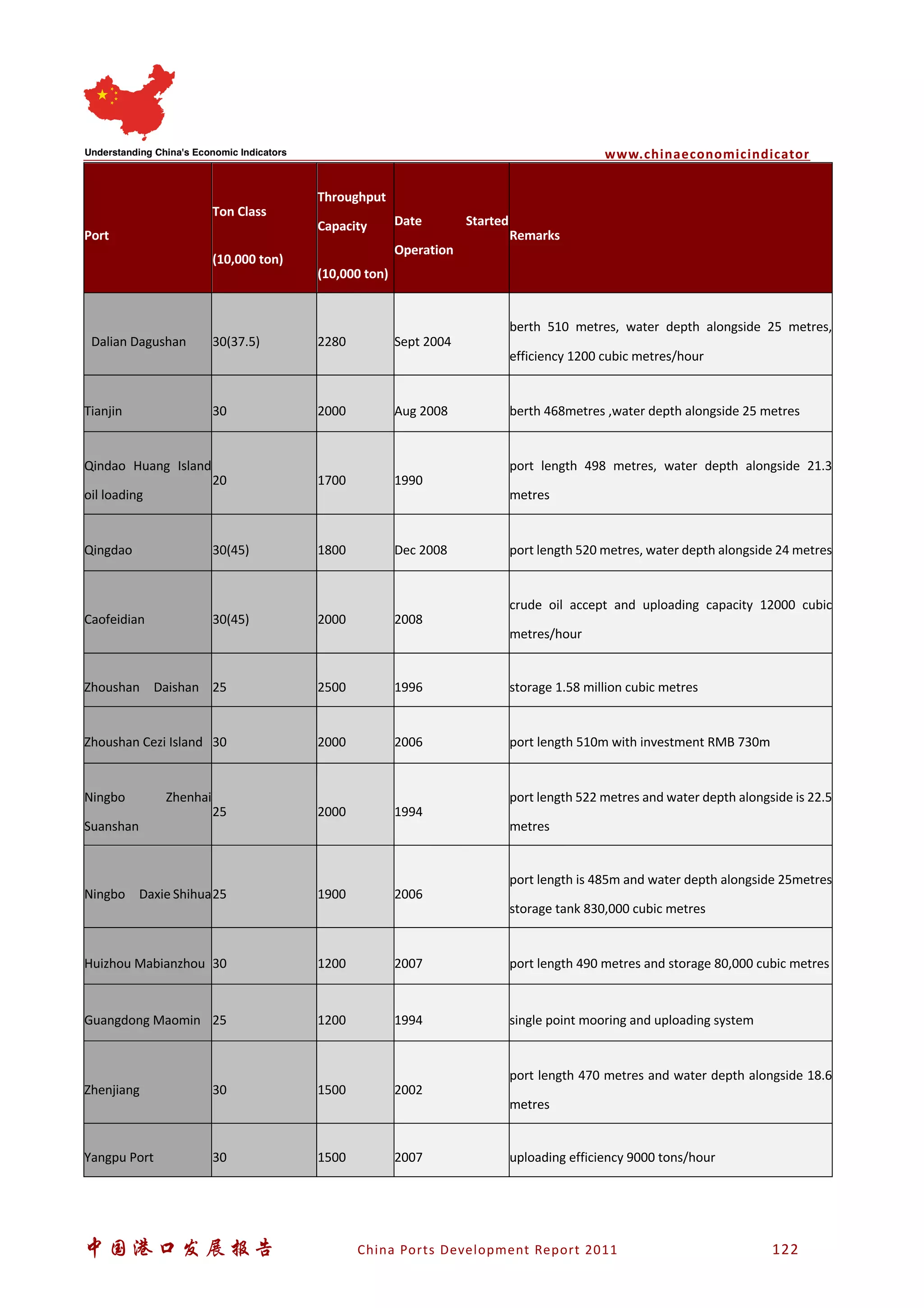 www.chinaeconomicindicator
中国港口发展报告 China Ports Development Report 2011 122
Port
Ton Class
(10,000 ton)
Throughput
Capacity
(10,000 ton)
Date Started
Operation
Remarks
Dalian Dagushan 30(37.5) 2280 Sept 2004
berth 510 metres, water depth alongside 25 metres,
efficiency 1200 cubic metres/hour
Tianjin 30 2000 Aug 2008 berth 468metres ,water depth alongside 25 metres
Qindao Huang Island
oil loading
20 1700 1990
port length 498 metres, water depth alongside 21.3
metres
Qingdao 30(45) 1800 Dec 2008 port length 520 metres, water depth alongside 24 metres
Caofeidian 30(45) 2000 2008
crude oil accept and uploading capacity 12000 cubic
metres/hour
Zhoushan Daishan 25 2500 1996 storage 1.58 million cubic metres
Zhoushan Cezi Island 30 2000 2006 port length 510m with investment RMB 730m
Ningbo Zhenhai
Suanshan
25 2000 1994
port length 522 metres and water depth alongside is 22.5
metres
Ningbo Daxie Shihua25 1900 2006
port length is 485m and water depth alongside 25metres
storage tank 830,000 cubic metres
Huizhou Mabianzhou 30 1200 2007 port length 490 metres and storage 80,000 cubic metres
Guangdong Maomin 25 1200 1994 single point mooring and uploading system
Zhenjiang 30 1500 2002
port length 470 metres and water depth alongside 18.6
metres
Yangpu Port 30 1500 2007 uploading efficiency 9000 tons/hour
 
