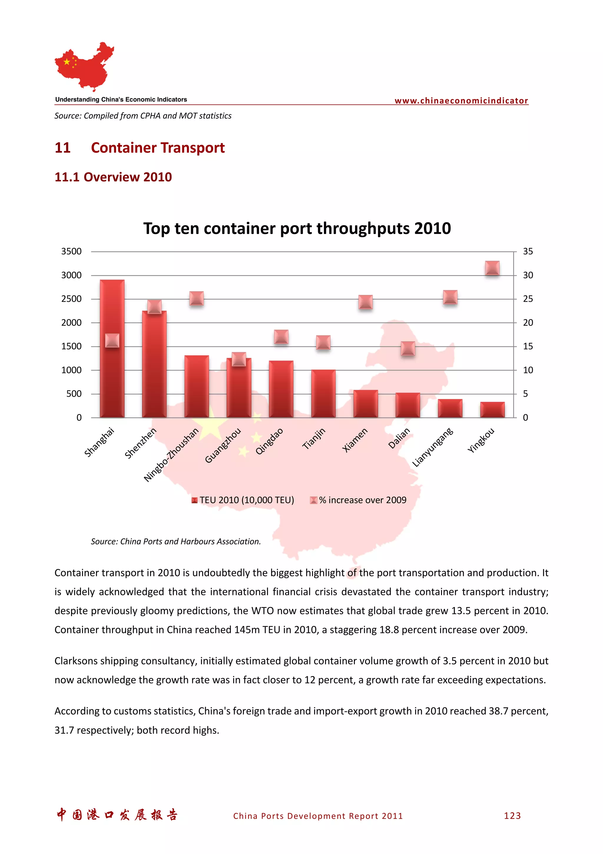 www.chinaeconomicindicator
中国港口发展报告 China Ports Development Report 2011 123
Source: Compiled from CPHA and MOT statistics
11 Container Transport
11.1 Overview 2010
Source: China Ports and Harbours Association.
Container transport in 2010 is undoubtedly the biggest highlight of the port transportation and production. It
is widely acknowledged that the international financial crisis devastated the container transport industry;
despite previously gloomy predictions, the WTO now estimates that global trade grew 13.5 percent in 2010.
Container throughput in China reached 145m TEU in 2010, a staggering 18.8 percent increase over 2009.
Clarksons shipping consultancy, initially estimated global container volume growth of 3.5 percent in 2010 but
now acknowledge the growth rate was in fact closer to 12 percent, a growth rate far exceeding expectations.
According to customs statistics, China's foreign trade and import-export growth in 2010 reached 38.7 percent,
31.7 respectively; both record highs.
0
5
10
15
20
25
30
35
0
500
1000
1500
2000
2500
3000
3500
Shanghai
Shenzhen
Ningbo-Zhoushan
Guangzhou
Qingdao
Tianjin
Xiam
en
Dalian
Lianyungang
Yingkou
Top ten container port throughputs 2010
TEU 2010 (10,000 TEU) % increase over 2009
 