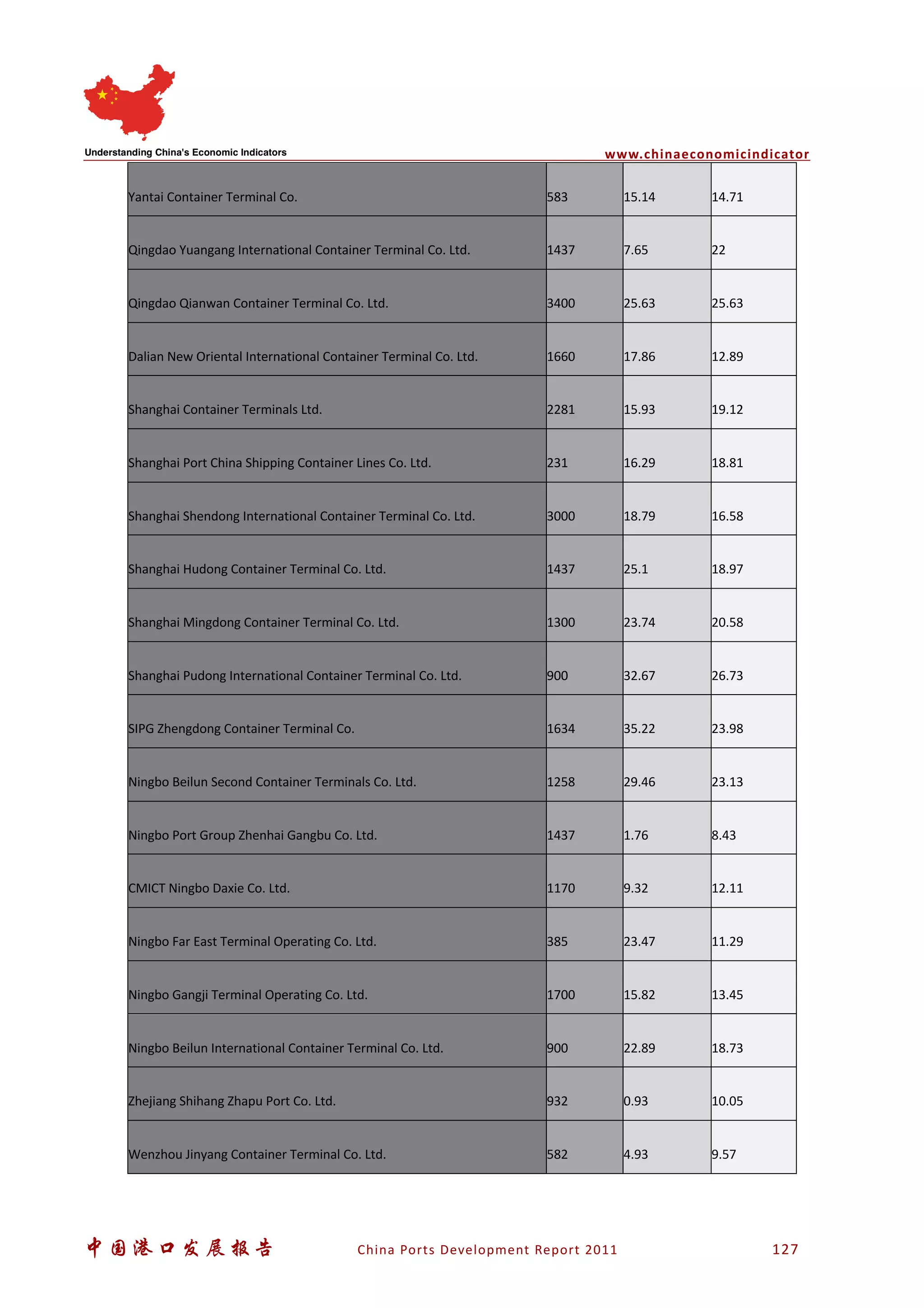 www.chinaeconomicindicator
中国港口发展报告 China Ports Development Report 2011 127
Yantai Container Terminal Co. 583 15.14 14.71
Qingdao Yuangang International Container Terminal Co. Ltd. 1437 7.65 22
Qingdao Qianwan Container Terminal Co. Ltd. 3400 25.63 25.63
Dalian New Oriental International Container Terminal Co. Ltd. 1660 17.86 12.89
Shanghai Container Terminals Ltd. 2281 15.93 19.12
Shanghai Port China Shipping Container Lines Co. Ltd. 231 16.29 18.81
Shanghai Shendong International Container Terminal Co. Ltd. 3000 18.79 16.58
Shanghai Hudong Container Terminal Co. Ltd. 1437 25.1 18.97
Shanghai Mingdong Container Terminal Co. Ltd. 1300 23.74 20.58
Shanghai Pudong International Container Terminal Co. Ltd. 900 32.67 26.73
SIPG Zhengdong Container Terminal Co. 1634 35.22 23.98
Ningbo Beilun Second Container Terminals Co. Ltd. 1258 29.46 23.13
Ningbo Port Group Zhenhai Gangbu Co. Ltd. 1437 1.76 8.43
CMICT Ningbo Daxie Co. Ltd. 1170 9.32 12.11
Ningbo Far East Terminal Operating Co. Ltd. 385 23.47 11.29
Ningbo Gangji Terminal Operating Co. Ltd. 1700 15.82 13.45
Ningbo Beilun International Container Terminal Co. Ltd. 900 22.89 18.73
Zhejiang Shihang Zhapu Port Co. Ltd. 932 0.93 10.05
Wenzhou Jinyang Container Terminal Co. Ltd. 582 4.93 9.57
 