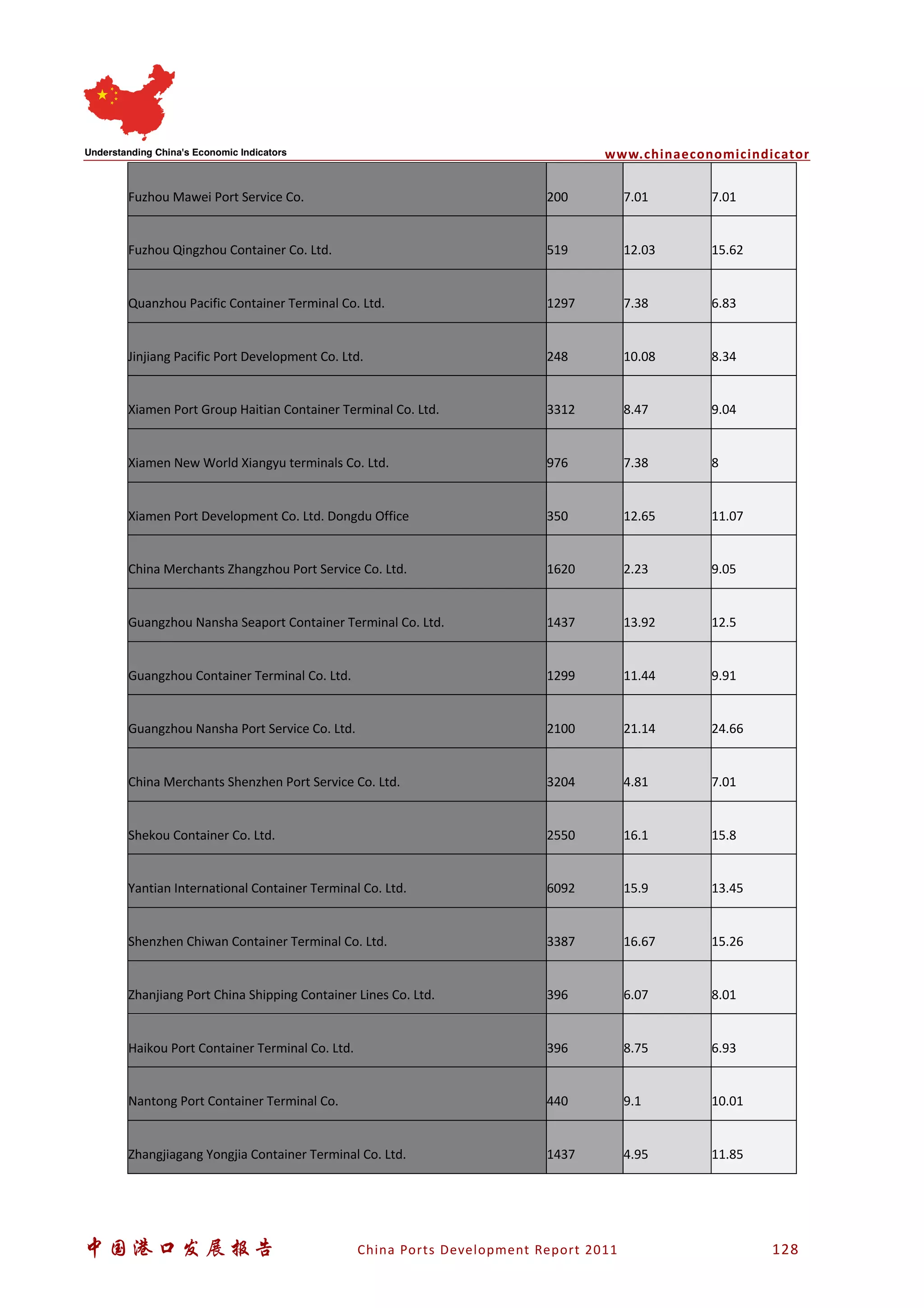 www.chinaeconomicindicator
中国港口发展报告 China Ports Development Report 2011 128
Fuzhou Mawei Port Service Co. 200 7.01 7.01
Fuzhou Qingzhou Container Co. Ltd. 519 12.03 15.62
Quanzhou Pacific Container Terminal Co. Ltd. 1297 7.38 6.83
Jinjiang Pacific Port Development Co. Ltd. 248 10.08 8.34
Xiamen Port Group Haitian Container Terminal Co. Ltd. 3312 8.47 9.04
Xiamen New World Xiangyu terminals Co. Ltd. 976 7.38 8
Xiamen Port Development Co. Ltd. Dongdu Office 350 12.65 11.07
China Merchants Zhangzhou Port Service Co. Ltd. 1620 2.23 9.05
Guangzhou Nansha Seaport Container Terminal Co. Ltd. 1437 13.92 12.5
Guangzhou Container Terminal Co. Ltd. 1299 11.44 9.91
Guangzhou Nansha Port Service Co. Ltd. 2100 21.14 24.66
China Merchants Shenzhen Port Service Co. Ltd. 3204 4.81 7.01
Shekou Container Co. Ltd. 2550 16.1 15.8
Yantian International Container Terminal Co. Ltd. 6092 15.9 13.45
Shenzhen Chiwan Container Terminal Co. Ltd. 3387 16.67 15.26
Zhanjiang Port China Shipping Container Lines Co. Ltd. 396 6.07 8.01
Haikou Port Container Terminal Co. Ltd. 396 8.75 6.93
Nantong Port Container Terminal Co. 440 9.1 10.01
Zhangjiagang Yongjia Container Terminal Co. Ltd. 1437 4.95 11.85
 