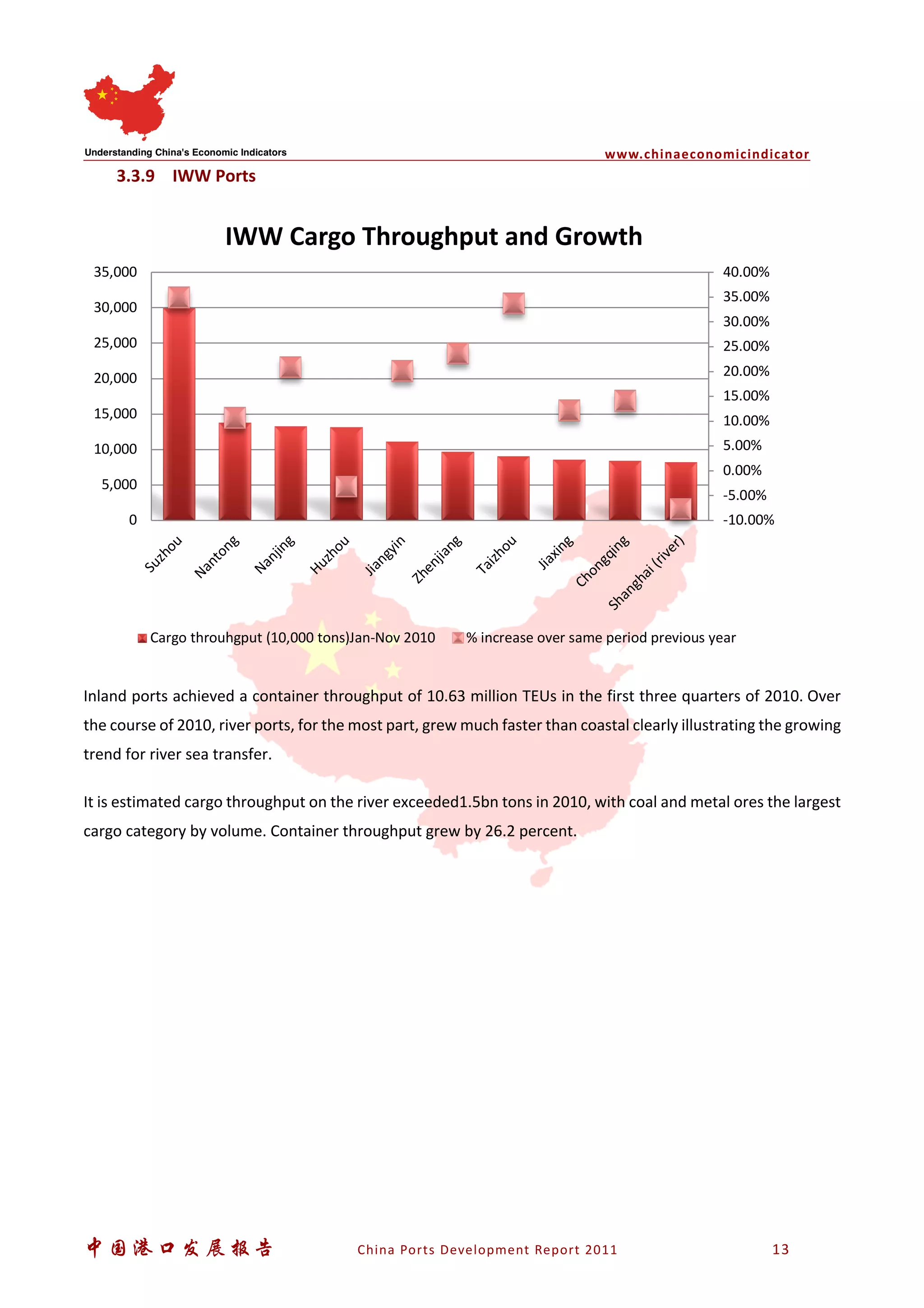 www.chinaeconomicindicator
中国港口发展报告 China Ports Development Report 2011 13
3.3.9 IWW Ports
Inland ports achieved a container throughput of 10.63 million TEUs in the first three quarters of 2010. Over
the course of 2010, river ports, for the most part, grew much faster than coastal clearly illustrating the growing
trend for river sea transfer.
It is estimated cargo throughput on the river exceeded1.5bn tons in 2010, with coal and metal ores the largest
cargo category by volume. Container throughput grew by 26.2 percent.
-10.00%
-5.00%
0.00%
5.00%
10.00%
15.00%
20.00%
25.00%
30.00%
35.00%
40.00%
0
5,000
10,000
15,000
20,000
25,000
30,000
35,000
Suzhou
Nantong
Nanjing
Huzhou
Jiangyin
Zhenjiang
Taizhou
Jiaxing
Chongqing
Shanghai(river)
IWW Cargo Throughput and Growth
Cargo throuhgput (10,000 tons)Jan-Nov 2010 % increase over same period previous year
 