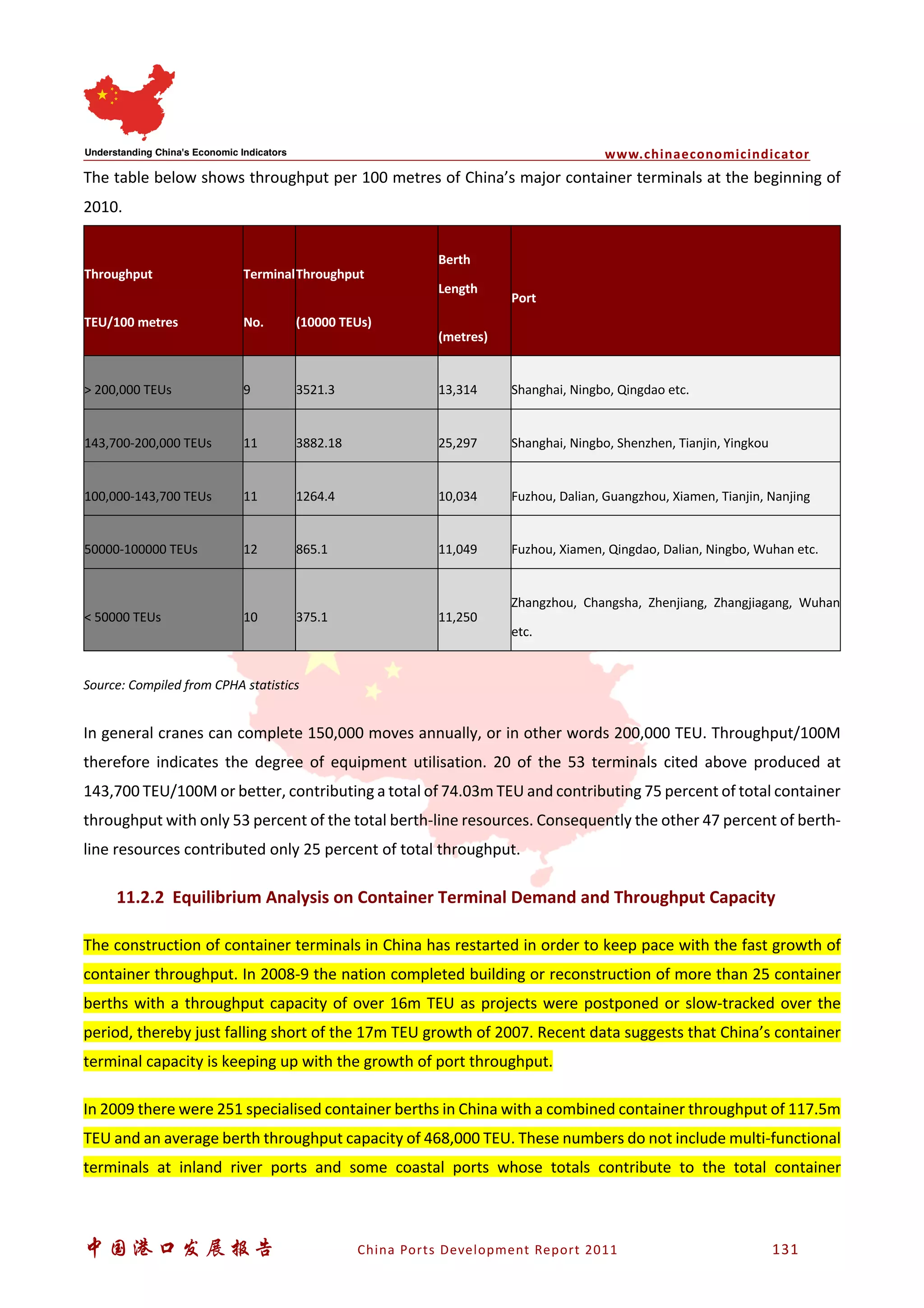 www.chinaeconomicindicator
中国港口发展报告 China Ports Development Report 2011 131
The table below shows throughput per 100 metres of China’s major container terminals at the beginning of
2010.
Throughput
TEU/100 metres
Terminal
No.
Throughput
(10000 TEUs)
Berth
Length
(metres)
Port
> 200,000 TEUs 9 3521.3 13,314 Shanghai, Ningbo, Qingdao etc.
143,700-200,000 TEUs 11 3882.18 25,297 Shanghai, Ningbo, Shenzhen, Tianjin, Yingkou
100,000-143,700 TEUs 11 1264.4 10,034 Fuzhou, Dalian, Guangzhou, Xiamen, Tianjin, Nanjing
50000-100000 TEUs 12 865.1 11,049 Fuzhou, Xiamen, Qingdao, Dalian, Ningbo, Wuhan etc.
< 50000 TEUs 10 375.1 11,250
Zhangzhou, Changsha, Zhenjiang, Zhangjiagang, Wuhan
etc.
Source: Compiled from CPHA statistics
In general cranes can complete 150,000 moves annually, or in other words 200,000 TEU. Throughput/100M
therefore indicates the degree of equipment utilisation. 20 of the 53 terminals cited above produced at
143,700 TEU/100M or better, contributing a total of 74.03m TEU and contributing 75 percent of total container
throughput with only 53 percent of the total berth-line resources. Consequently the other 47 percent of berth-
line resources contributed only 25 percent of total throughput.
11.2.2 Equilibrium Analysis on Container Terminal Demand and Throughput Capacity
The construction of container terminals in China has restarted in order to keep pace with the fast growth of
container throughput. In 2008-9 the nation completed building or reconstruction of more than 25 container
berths with a throughput capacity of over 16m TEU as projects were postponed or slow-tracked over the
period, thereby just falling short of the 17m TEU growth of 2007. Recent data suggests that China’s container
terminal capacity is keeping up with the growth of port throughput.
In 2009 there were 251 specialised container berths in China with a combined container throughput of 117.5m
TEU and an average berth throughput capacity of 468,000 TEU. These numbers do not include multi-functional
terminals at inland river ports and some coastal ports whose totals contribute to the total container
 