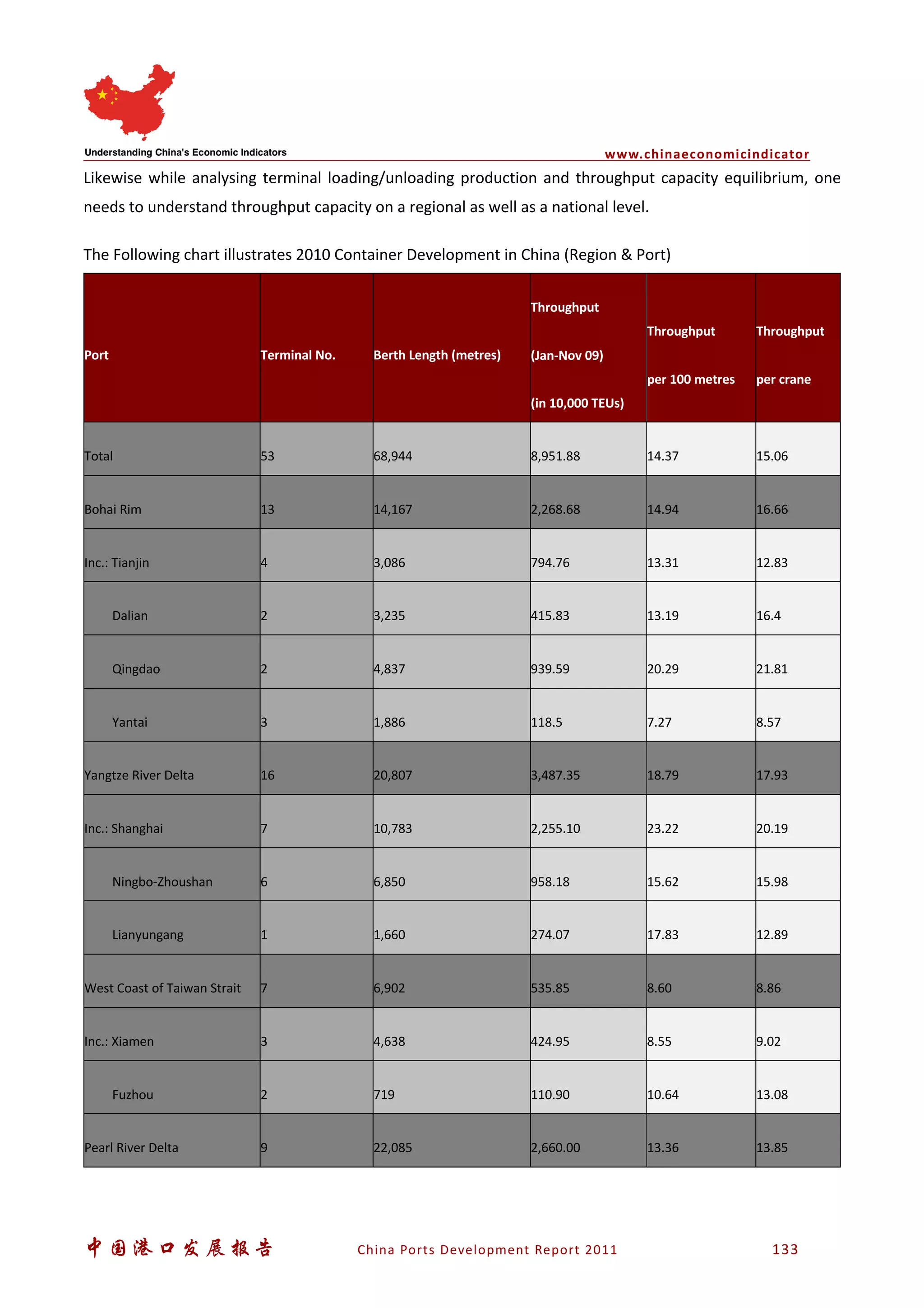 www.chinaeconomicindicator
中国港口发展报告 China Ports Development Report 2011 133
Likewise while analysing terminal loading/unloading production and throughput capacity equilibrium, one
needs to understand throughput capacity on a regional as well as a national level.
The Following chart illustrates 2010 Container Development in China (Region & Port)
Port Terminal No. Berth Length (metres)
Throughput
(Jan-Nov 09)
(in 10,000 TEUs)
Throughput
per 100 metres
Throughput
per crane
Total 53 68,944 8,951.88 14.37 15.06
Bohai Rim 13 14,167 2,268.68 14.94 16.66
Inc.: Tianjin 4 3,086 794.76 13.31 12.83
Dalian 2 3,235 415.83 13.19 16.4
Qingdao 2 4,837 939.59 20.29 21.81
Yantai 3 1,886 118.5 7.27 8.57
Yangtze River Delta 16 20,807 3,487.35 18.79 17.93
Inc.: Shanghai 7 10,783 2,255.10 23.22 20.19
Ningbo-Zhoushan 6 6,850 958.18 15.62 15.98
Lianyungang 1 1,660 274.07 17.83 12.89
West Coast of Taiwan Strait 7 6,902 535.85 8.60 8.86
Inc.: Xiamen 3 4,638 424.95 8.55 9.02
Fuzhou 2 719 110.90 10.64 13.08
Pearl River Delta 9 22,085 2,660.00 13.36 13.85
 