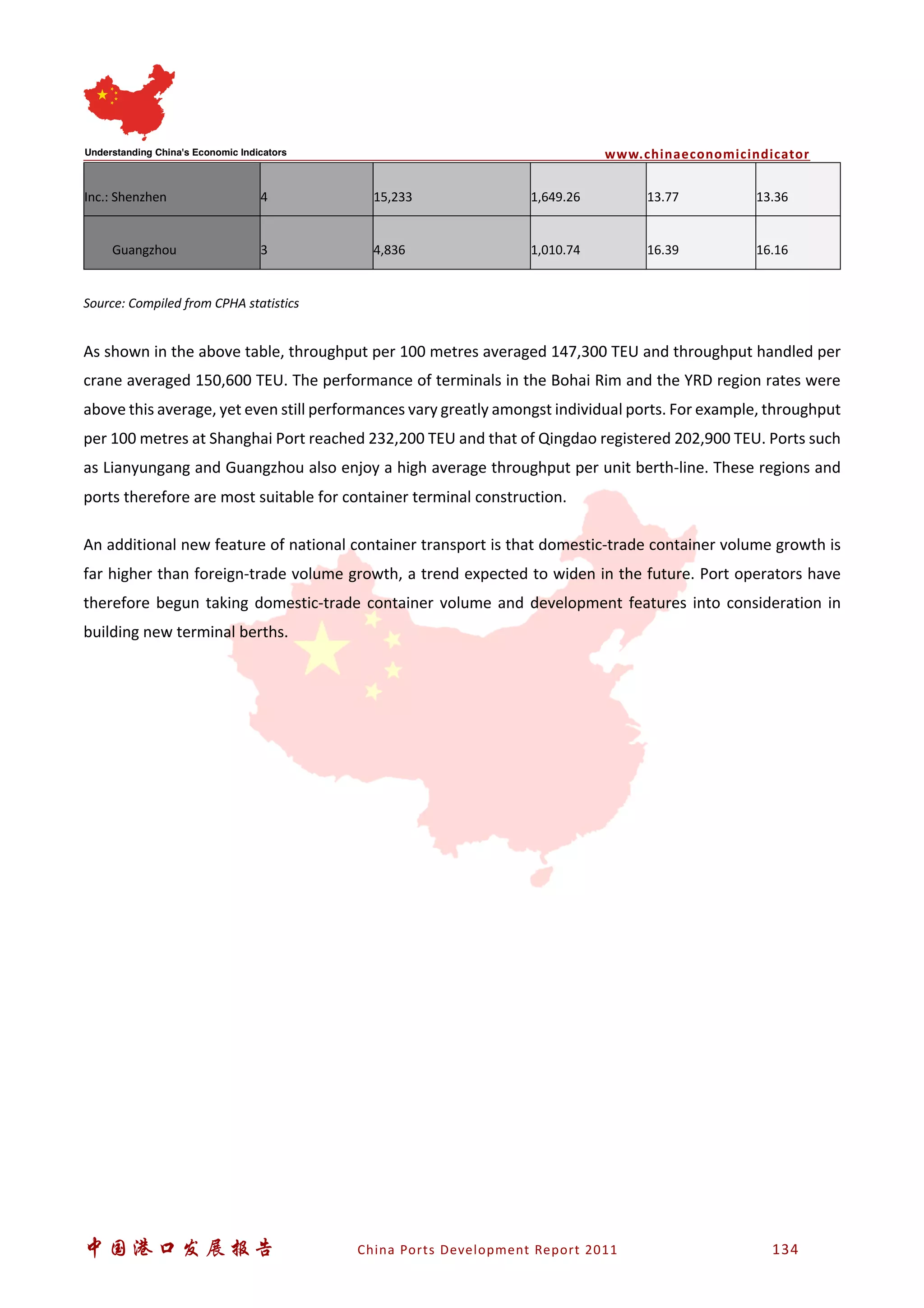 www.chinaeconomicindicator
中国港口发展报告 China Ports Development Report 2011 134
Inc.: Shenzhen 4 15,233 1,649.26 13.77 13.36
Guangzhou 3 4,836 1,010.74 16.39 16.16
Source: Compiled from CPHA statistics
As shown in the above table, throughput per 100 metres averaged 147,300 TEU and throughput handled per
crane averaged 150,600 TEU. The performance of terminals in the Bohai Rim and the YRD region rates were
above this average, yet even still performances vary greatly amongst individual ports. For example, throughput
per 100 metres at Shanghai Port reached 232,200 TEU and that of Qingdao registered 202,900 TEU. Ports such
as Lianyungang and Guangzhou also enjoy a high average throughput per unit berth-line. These regions and
ports therefore are most suitable for container terminal construction.
An additional new feature of national container transport is that domestic-trade container volume growth is
far higher than foreign-trade volume growth, a trend expected to widen in the future. Port operators have
therefore begun taking domestic-trade container volume and development features into consideration in
building new terminal berths.
 