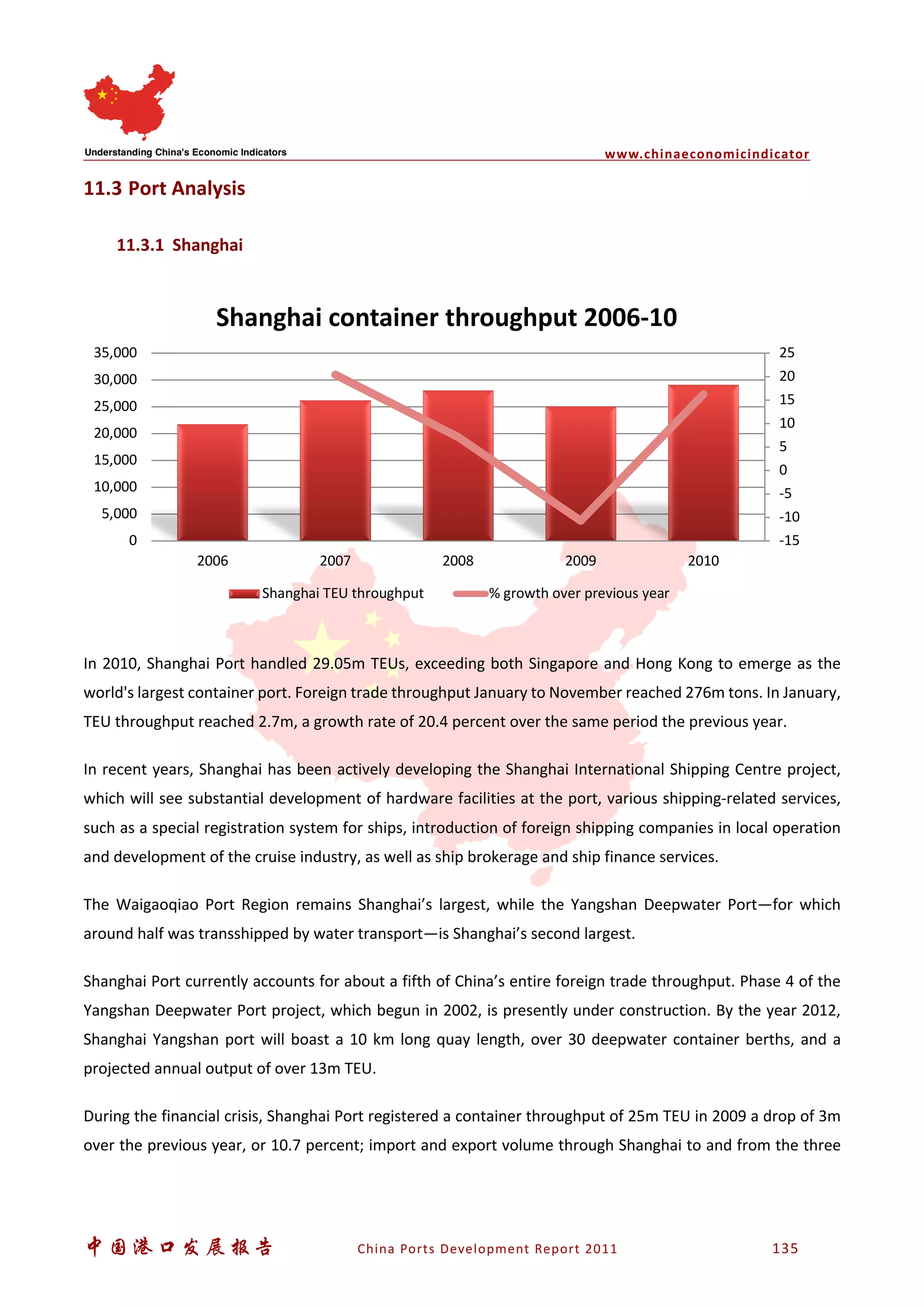 www.chinaeconomicindicator
中国港口发展报告 China Ports Development Report 2011 135
11.3 Port Analysis
11.3.1 Shanghai
In 2010, Shanghai Port handled 29.05m TEUs, exceeding both Singapore and Hong Kong to emerge as the
world's largest container port. Foreign trade throughput January to November reached 276m tons. In January,
TEU throughput reached 2.7m, a growth rate of 20.4 percent over the same period the previous year.
In recent years, Shanghai has been actively developing the Shanghai International Shipping Centre project,
which will see substantial development of hardware facilities at the port, various shipping-related services,
such as a special registration system for ships, introduction of foreign shipping companies in local operation
and development of the cruise industry, as well as ship brokerage and ship finance services.
The Waigaoqiao Port Region remains Shanghai’s largest, while the Yangshan Deepwater Port—for which
around half was transshipped by water transport—is Shanghai’s second largest.
Shanghai Port currently accounts for about a fifth of China’s entire foreign trade throughput. Phase 4 of the
Yangshan Deepwater Port project, which begun in 2002, is presently under construction. By the year 2012,
Shanghai Yangshan port will boast a 10 km long quay length, over 30 deepwater container berths, and a
projected annual output of over 13m TEU.
During the financial crisis, Shanghai Port registered a container throughput of 25m TEU in 2009 a drop of 3m
over the previous year, or 10.7 percent; import and export volume through Shanghai to and from the three
-15
-10
-5
0
5
10
15
20
25
0
5,000
10,000
15,000
20,000
25,000
30,000
35,000
2006 2007 2008 2009 2010
Shanghai container throughput 2006-10
Shanghai TEU throughput % growth over previous year
 