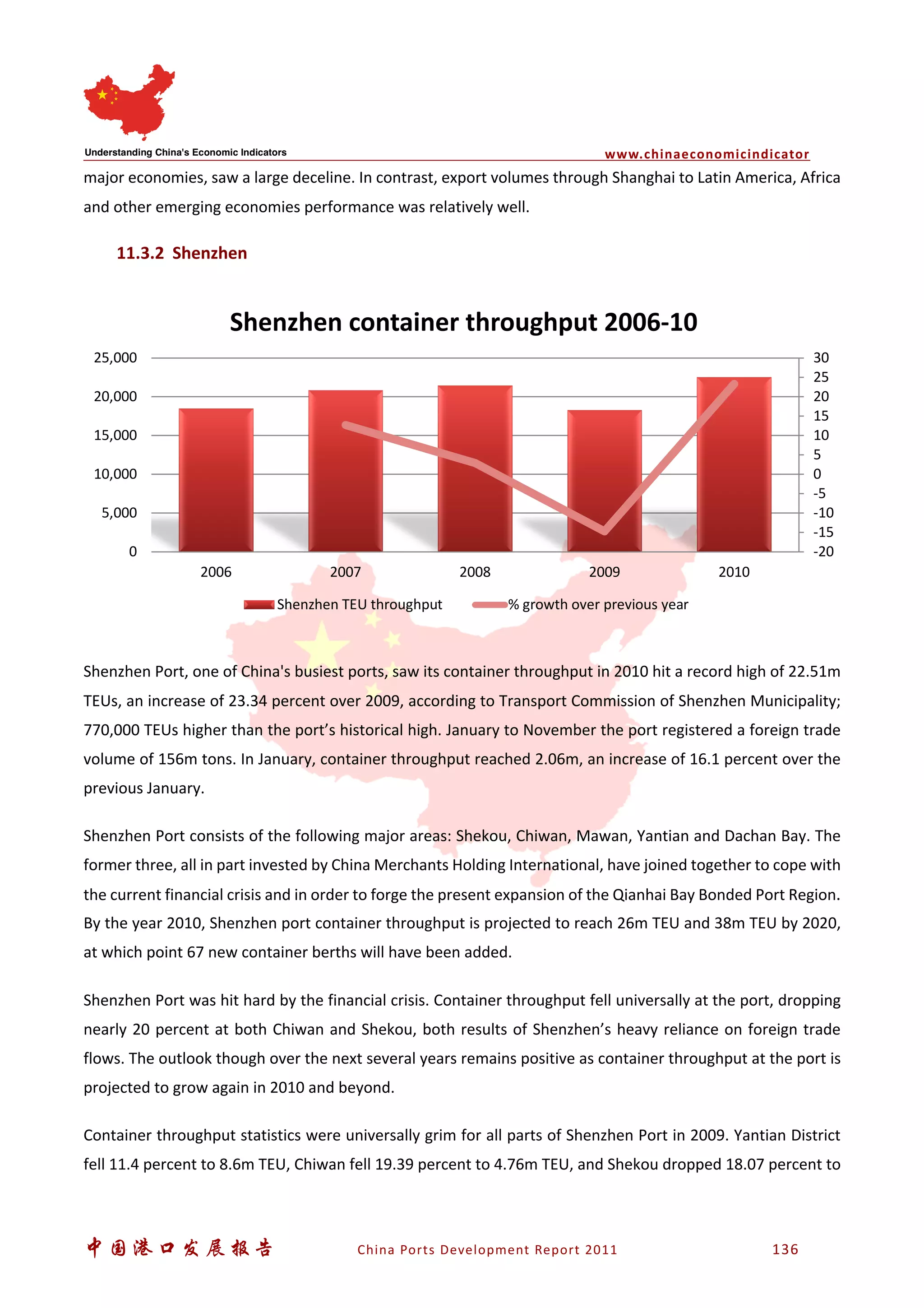 www.chinaeconomicindicator
中国港口发展报告 China Ports Development Report 2011 136
major economies, saw a large deceline. In contrast, export volumes through Shanghai to Latin America, Africa
and other emerging economies performance was relatively well.
11.3.2 Shenzhen
Shenzhen Port, one of China's busiest ports, saw its container throughput in 2010 hit a record high of 22.51m
TEUs, an increase of 23.34 percent over 2009, according to Transport Commission of Shenzhen Municipality;
770,000 TEUs higher than the port’s historical high. January to November the port registered a foreign trade
volume of 156m tons. In January, container throughput reached 2.06m, an increase of 16.1 percent over the
previous January.
Shenzhen Port consists of the following major areas: Shekou, Chiwan, Mawan, Yantian and Dachan Bay. The
former three, all in part invested by China Merchants Holding International, have joined together to cope with
the current financial crisis and in order to forge the present expansion of the Qianhai Bay Bonded Port Region.
By the year 2010, Shenzhen port container throughput is projected to reach 26m TEU and 38m TEU by 2020,
at which point 67 new container berths will have been added.
Shenzhen Port was hit hard by the financial crisis. Container throughput fell universally at the port, dropping
nearly 20 percent at both Chiwan and Shekou, both results of Shenzhen’s heavy reliance on foreign trade
flows. The outlook though over the next several years remains positive as container throughput at the port is
projected to grow again in 2010 and beyond.
Container throughput statistics were universally grim for all parts of Shenzhen Port in 2009. Yantian District
fell 11.4 percent to 8.6m TEU, Chiwan fell 19.39 percent to 4.76m TEU, and Shekou dropped 18.07 percent to
-20
-15
-10
-5
0
5
10
15
20
25
30
0
5,000
10,000
15,000
20,000
25,000
2006 2007 2008 2009 2010
Shenzhen container throughput 2006-10
Shenzhen TEU throughput % growth over previous year
 