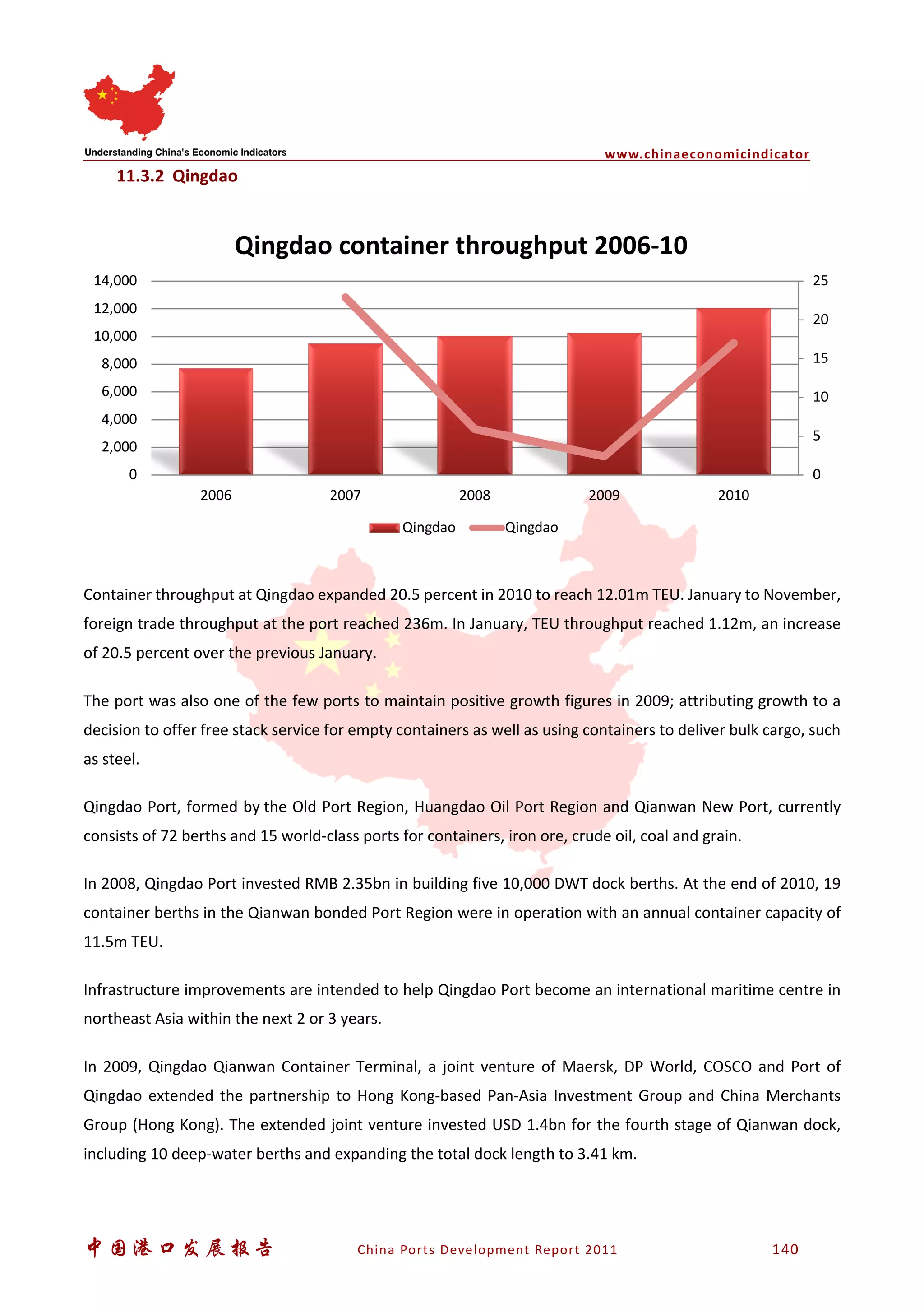 www.chinaeconomicindicator
中国港口发展报告 China Ports Development Report 2011 140
11.3.2 Qingdao
Container throughput at Qingdao expanded 20.5 percent in 2010 to reach 12.01m TEU. January to November,
foreign trade throughput at the port reached 236m. In January, TEU throughput reached 1.12m, an increase
of 20.5 percent over the previous January.
The port was also one of the few ports to maintain positive growth figures in 2009; attributing growth to a
decision to offer free stack service for empty containers as well as using containers to deliver bulk cargo, such
as steel.
Qingdao Port, formed by the Old Port Region, Huangdao Oil Port Region and Qianwan New Port, currently
consists of 72 berths and 15 world-class ports for containers, iron ore, crude oil, coal and grain.
In 2008, Qingdao Port invested RMB 2.35bn in building five 10,000 DWT dock berths. At the end of 2010, 19
container berths in the Qianwan bonded Port Region were in operation with an annual container capacity of
11.5m TEU.
Infrastructure improvements are intended to help Qingdao Port become an international maritime centre in
northeast Asia within the next 2 or 3 years.
In 2009, Qingdao Qianwan Container Terminal, a joint venture of Maersk, DP World, COSCO and Port of
Qingdao extended the partnership to Hong Kong-based Pan-Asia Investment Group and China Merchants
Group (Hong Kong). The extended joint venture invested USD 1.4bn for the fourth stage of Qianwan dock,
including 10 deep-water berths and expanding the total dock length to 3.41 km.
0
5
10
15
20
25
0
2,000
4,000
6,000
8,000
10,000
12,000
14,000
2006 2007 2008 2009 2010
Qingdao container throughput 2006-10
Qingdao Qingdao
 