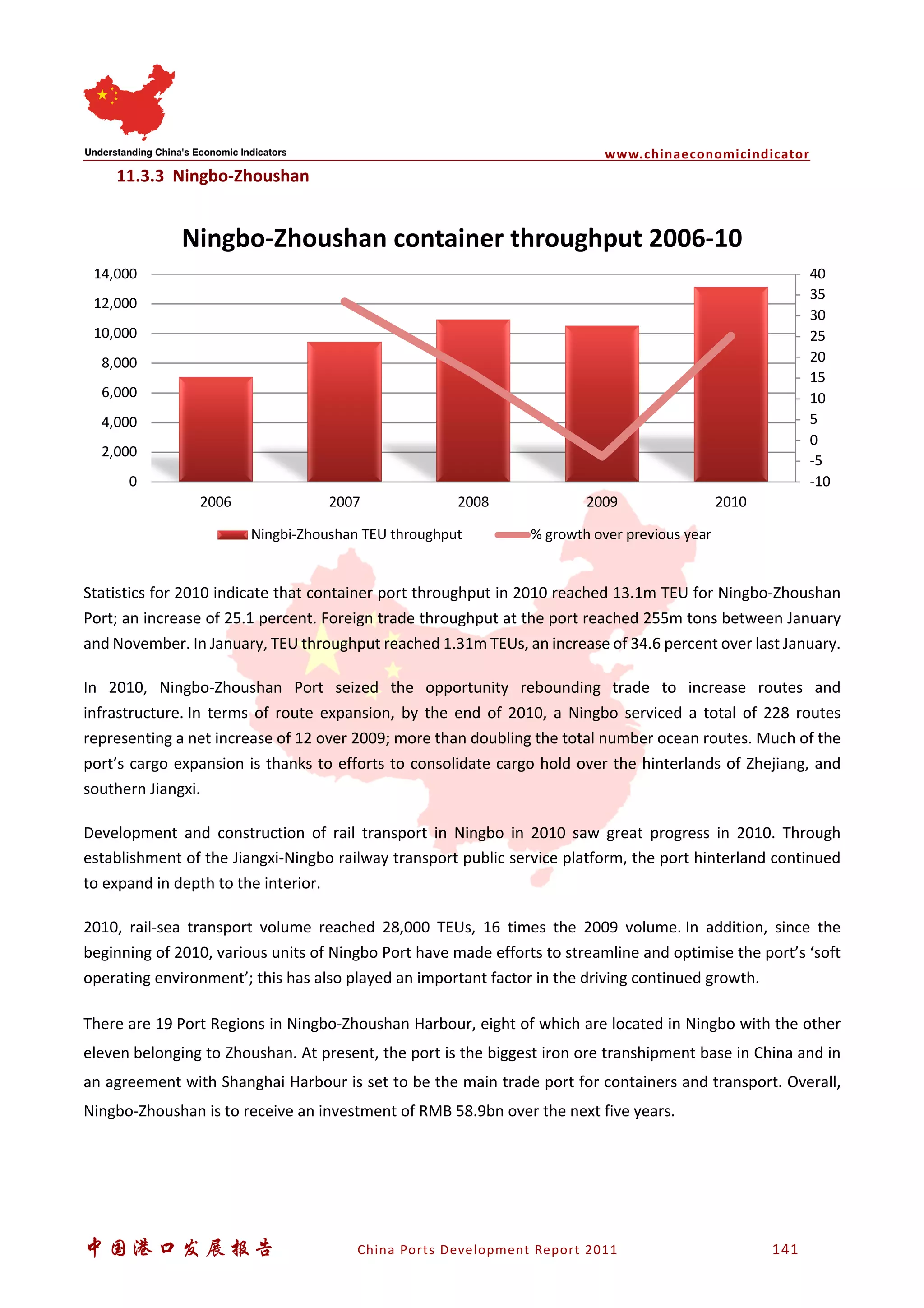 www.chinaeconomicindicator
中国港口发展报告 China Ports Development Report 2011 141
11.3.3 Ningbo-Zhoushan
Statistics for 2010 indicate that container port throughput in 2010 reached 13.1m TEU for Ningbo-Zhoushan
Port; an increase of 25.1 percent. Foreign trade throughput at the port reached 255m tons between January
and November. In January, TEU throughput reached 1.31m TEUs, an increase of 34.6 percent over last January.
In 2010, Ningbo-Zhoushan Port seized the opportunity rebounding trade to increase routes and
infrastructure. In terms of route expansion, by the end of 2010, a Ningbo serviced a total of 228 routes
representing a net increase of 12 over 2009; more than doubling the total number ocean routes. Much of the
port’s cargo expansion is thanks to efforts to consolidate cargo hold over the hinterlands of Zhejiang, and
southern Jiangxi.
Development and construction of rail transport in Ningbo in 2010 saw great progress in 2010. Through
establishment of the Jiangxi-Ningbo railway transport public service platform, the port hinterland continued
to expand in depth to the interior.
2010, rail-sea transport volume reached 28,000 TEUs, 16 times the 2009 volume. In addition, since the
beginning of 2010, various units of Ningbo Port have made efforts to streamline and optimise the port’s ‘soft
operating environment’; this has also played an important factor in the driving continued growth.
There are 19 Port Regions in Ningbo-Zhoushan Harbour, eight of which are located in Ningbo with the other
eleven belonging to Zhoushan. At present, the port is the biggest iron ore transhipment base in China and in
an agreement with Shanghai Harbour is set to be the main trade port for containers and transport. Overall,
Ningbo-Zhoushan is to receive an investment of RMB 58.9bn over the next five years.
-10
-5
0
5
10
15
20
25
30
35
40
0
2,000
4,000
6,000
8,000
10,000
12,000
14,000
2006 2007 2008 2009 2010
Ningbo-Zhoushan container throughput 2006-10
Ningbi-Zhoushan TEU throughput % growth over previous year
 