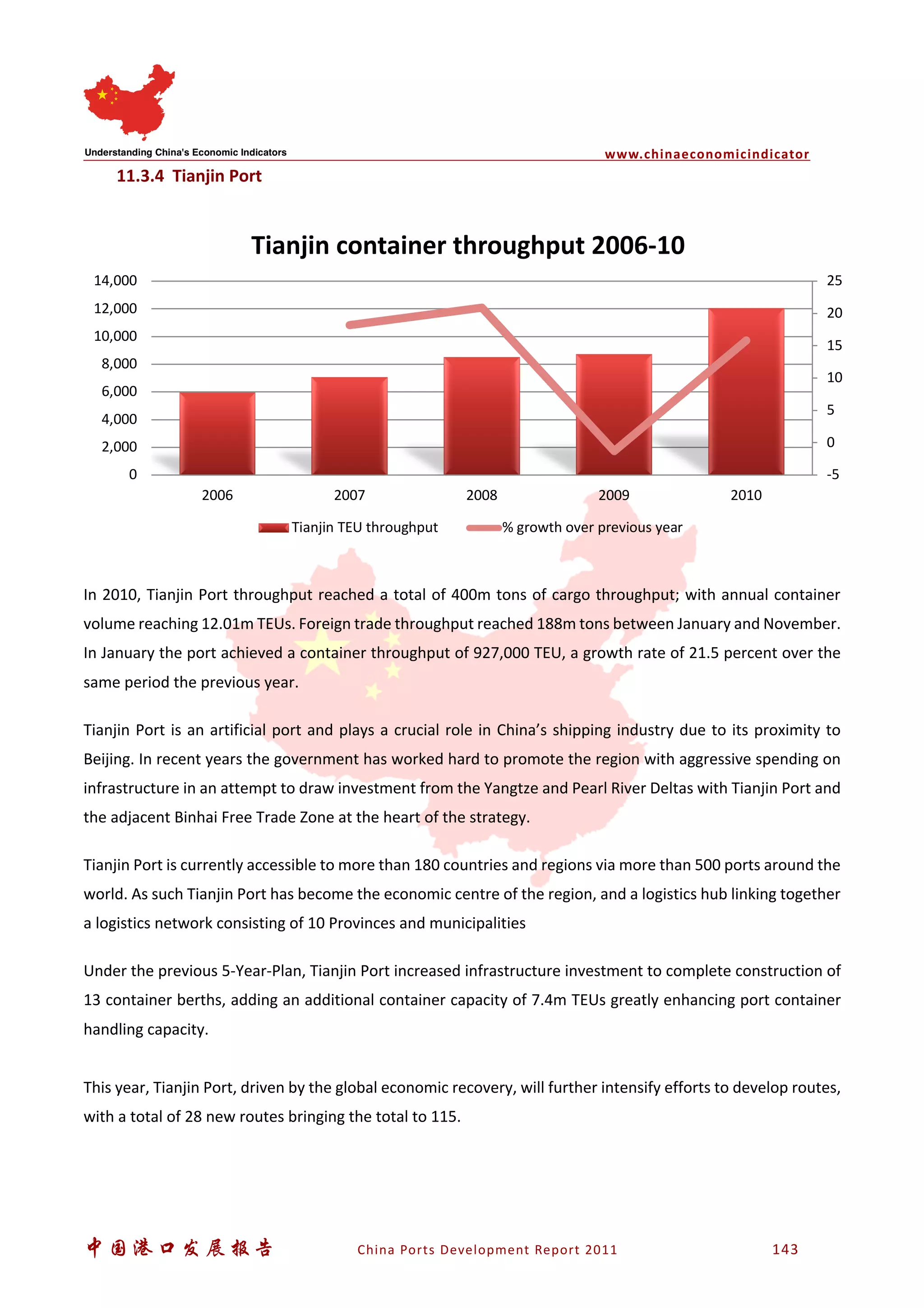 www.chinaeconomicindicator
中国港口发展报告 China Ports Development Report 2011 143
11.3.4 Tianjin Port
In 2010, Tianjin Port throughput reached a total of 400m tons of cargo throughput; with annual container
volume reaching 12.01m TEUs. Foreign trade throughput reached 188m tons between January and November.
In January the port achieved a container throughput of 927,000 TEU, a growth rate of 21.5 percent over the
same period the previous year.
Tianjin Port is an artificial port and plays a crucial role in China’s shipping industry due to its proximity to
Beijing. In recent years the government has worked hard to promote the region with aggressive spending on
infrastructure in an attempt to draw investment from the Yangtze and Pearl River Deltas with Tianjin Port and
the adjacent Binhai Free Trade Zone at the heart of the strategy.
Tianjin Port is currently accessible to more than 180 countries and regions via more than 500 ports around the
world. As such Tianjin Port has become the economic centre of the region, and a logistics hub linking together
a logistics network consisting of 10 Provinces and municipalities
Under the previous 5-Year-Plan, Tianjin Port increased infrastructure investment to complete construction of
13 container berths, adding an additional container capacity of 7.4m TEUs greatly enhancing port container
handling capacity.
This year, Tianjin Port, driven by the global economic recovery, will further intensify efforts to develop routes,
with a total of 28 new routes bringing the total to 115.
-5
0
5
10
15
20
25
0
2,000
4,000
6,000
8,000
10,000
12,000
14,000
2006 2007 2008 2009 2010
Tianjin container throughput 2006-10
Tianjin TEU throughput % growth over previous year
 