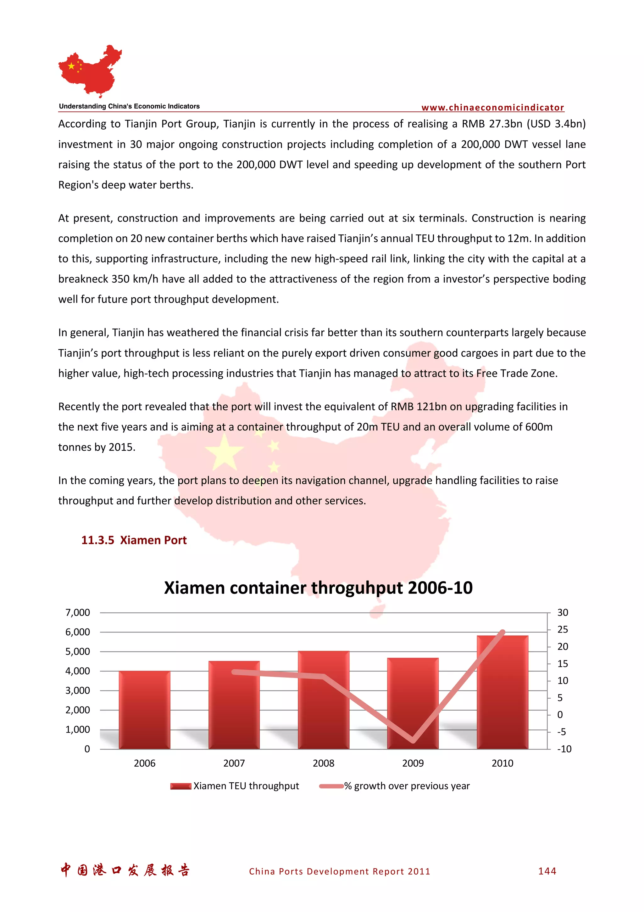 www.chinaeconomicindicator
中国港口发展报告 China Ports Development Report 2011 144
According to Tianjin Port Group, Tianjin is currently in the process of realising a RMB 27.3bn (USD 3.4bn)
investment in 30 major ongoing construction projects including completion of a 200,000 DWT vessel lane
raising the status of the port to the 200,000 DWT level and speeding up development of the southern Port
Region's deep water berths.
At present, construction and improvements are being carried out at six terminals. Construction is nearing
completion on 20 new container berths which have raised Tianjin’s annual TEU throughput to 12m. In addition
to this, supporting infrastructure, including the new high-speed rail link, linking the city with the capital at a
breakneck 350 km/h have all added to the attractiveness of the region from a investor’s perspective boding
well for future port throughput development.
In general, Tianjin has weathered the financial crisis far better than its southern counterparts largely because
Tianjin’s port throughput is less reliant on the purely export driven consumer good cargoes in part due to the
higher value, high-tech processing industries that Tianjin has managed to attract to its Free Trade Zone.
Recently the port revealed that the port will invest the equivalent of RMB 121bn on upgrading facilities in
the next five years and is aiming at a container throughput of 20m TEU and an overall volume of 600m
tonnes by 2015.
In the coming years, the port plans to deepen its navigation channel, upgrade handling facilities to raise
throughput and further develop distribution and other services.
11.3.5 Xiamen Port
-10
-5
0
5
10
15
20
25
30
0
1,000
2,000
3,000
4,000
5,000
6,000
7,000
2006 2007 2008 2009 2010
Xiamen container throguhput 2006-10
Xiamen TEU throughput % growth over previous year
 