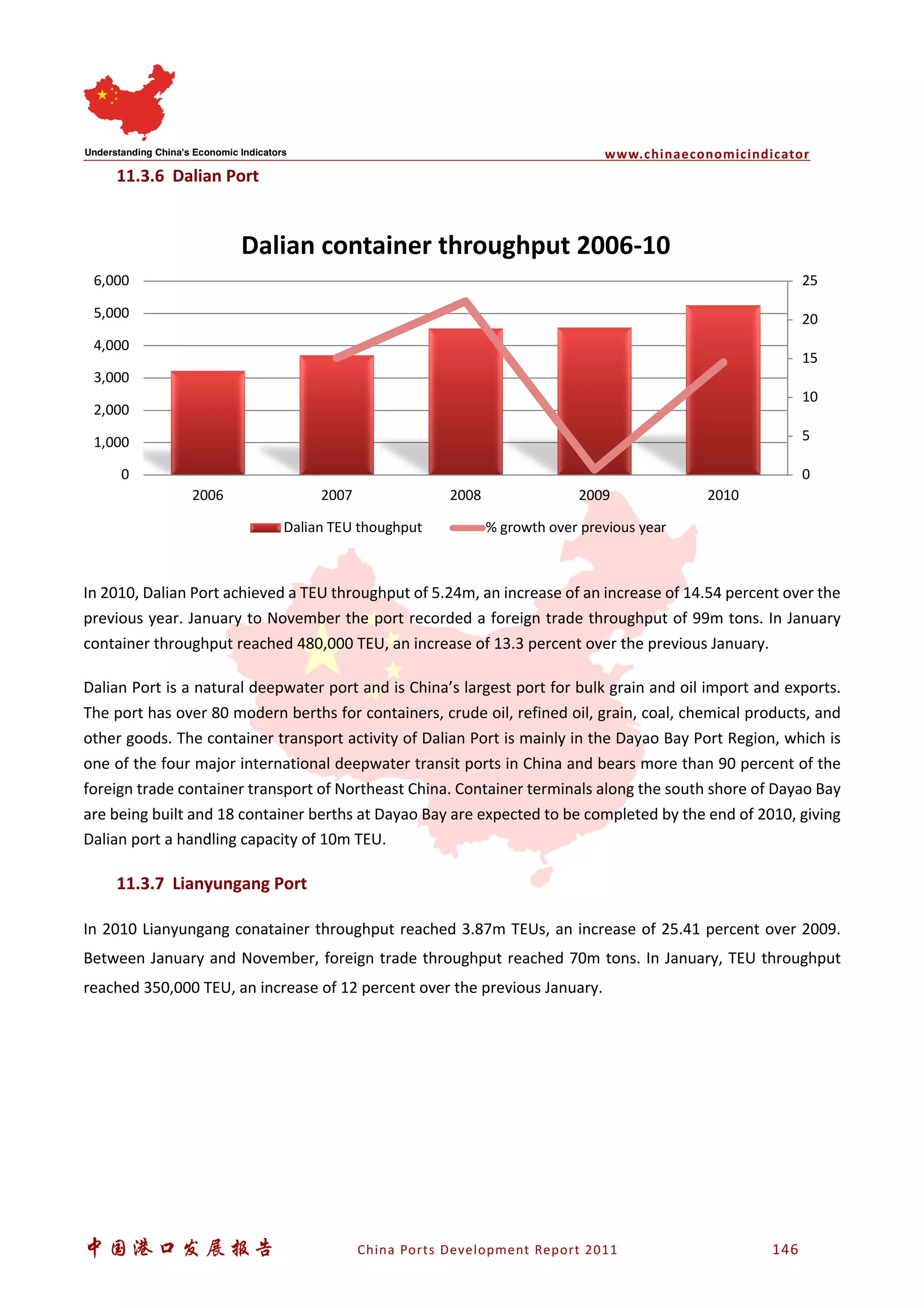 www.chinaeconomicindicator
中国港口发展报告 China Ports Development Report 2011 146
11.3.6 Dalian Port
In 2010, Dalian Port achieved a TEU throughput of 5.24m, an increase of an increase of 14.54 percent over the
previous year. January to November the port recorded a foreign trade throughput of 99m tons. In January
container throughput reached 480,000 TEU, an increase of 13.3 percent over the previous January.
Dalian Port is a natural deepwater port and is China’s largest port for bulk grain and oil import and exports.
The port has over 80 modern berths for containers, crude oil, refined oil, grain, coal, chemical products, and
other goods. The container transport activity of Dalian Port is mainly in the Dayao Bay Port Region, which is
one of the four major international deepwater transit ports in China and bears more than 90 percent of the
foreign trade container transport of Northeast China. Container terminals along the south shore of Dayao Bay
are being built and 18 container berths at Dayao Bay are expected to be completed by the end of 2010, giving
Dalian port a handling capacity of 10m TEU.
11.3.7 Lianyungang Port
In 2010 Lianyungang conatainer throughput reached 3.87m TEUs, an increase of 25.41 percent over 2009.
Between January and November, foreign trade throughput reached 70m tons. In January, TEU throughput
reached 350,000 TEU, an increase of 12 percent over the previous January.
0
5
10
15
20
25
0
1,000
2,000
3,000
4,000
5,000
6,000
2006 2007 2008 2009 2010
Dalian container throughput 2006-10
Dalian TEU thoughput % growth over previous year
 