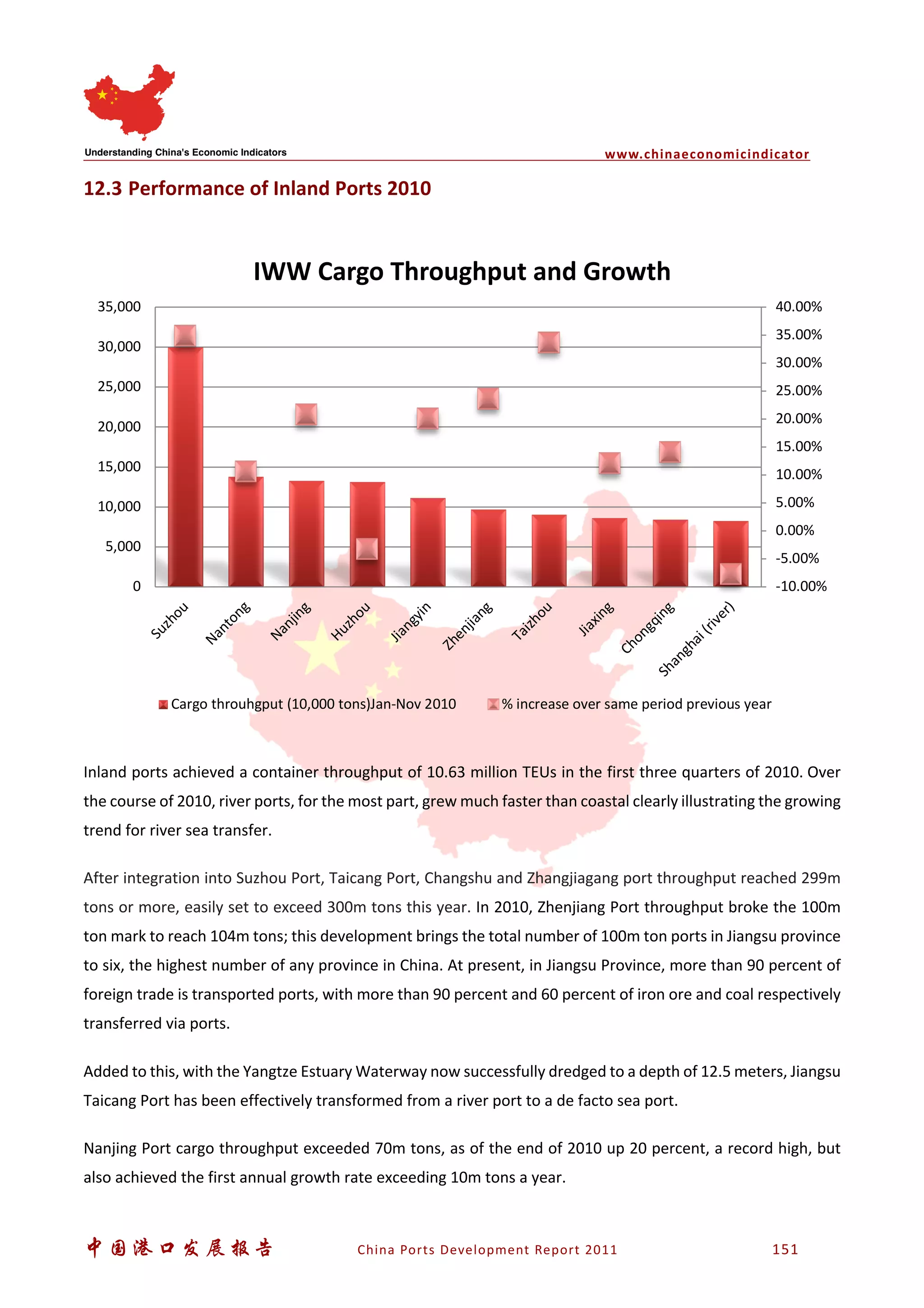 www.chinaeconomicindicator
中国港口发展报告 China Ports Development Report 2011 151
12.3 Performance of Inland Ports 2010
Inland ports achieved a container throughput of 10.63 million TEUs in the first three quarters of 2010. Over
the course of 2010, river ports, for the most part, grew much faster than coastal clearly illustrating the growing
trend for river sea transfer.
After integration into Suzhou Port, Taicang Port, Changshu and Zhangjiagang port throughput reached 299m
tons or more, easily set to exceed 300m tons this year. In 2010, Zhenjiang Port throughput broke the 100m
ton mark to reach 104m tons; this development brings the total number of 100m ton ports in Jiangsu province
to six, the highest number of any province in China. At present, in Jiangsu Province, more than 90 percent of
foreign trade is transported ports, with more than 90 percent and 60 percent of iron ore and coal respectively
transferred via ports.
Added to this, with the Yangtze Estuary Waterway now successfully dredged to a depth of 12.5 meters, Jiangsu
Taicang Port has been effectively transformed from a river port to a de facto sea port.
Nanjing Port cargo throughput exceeded 70m tons, as of the end of 2010 up 20 percent, a record high, but
also achieved the first annual growth rate exceeding 10m tons a year.
-10.00%
-5.00%
0.00%
5.00%
10.00%
15.00%
20.00%
25.00%
30.00%
35.00%
40.00%
0
5,000
10,000
15,000
20,000
25,000
30,000
35,000
Suzhou
Nantong
Nanjing
Huzhou
Jiangyin
Zhenjiang
Taizhou
Jiaxing
ChongqingShanghai(river)
IWW Cargo Throughput and Growth
Cargo throuhgput (10,000 tons)Jan-Nov 2010 % increase over same period previous year
 