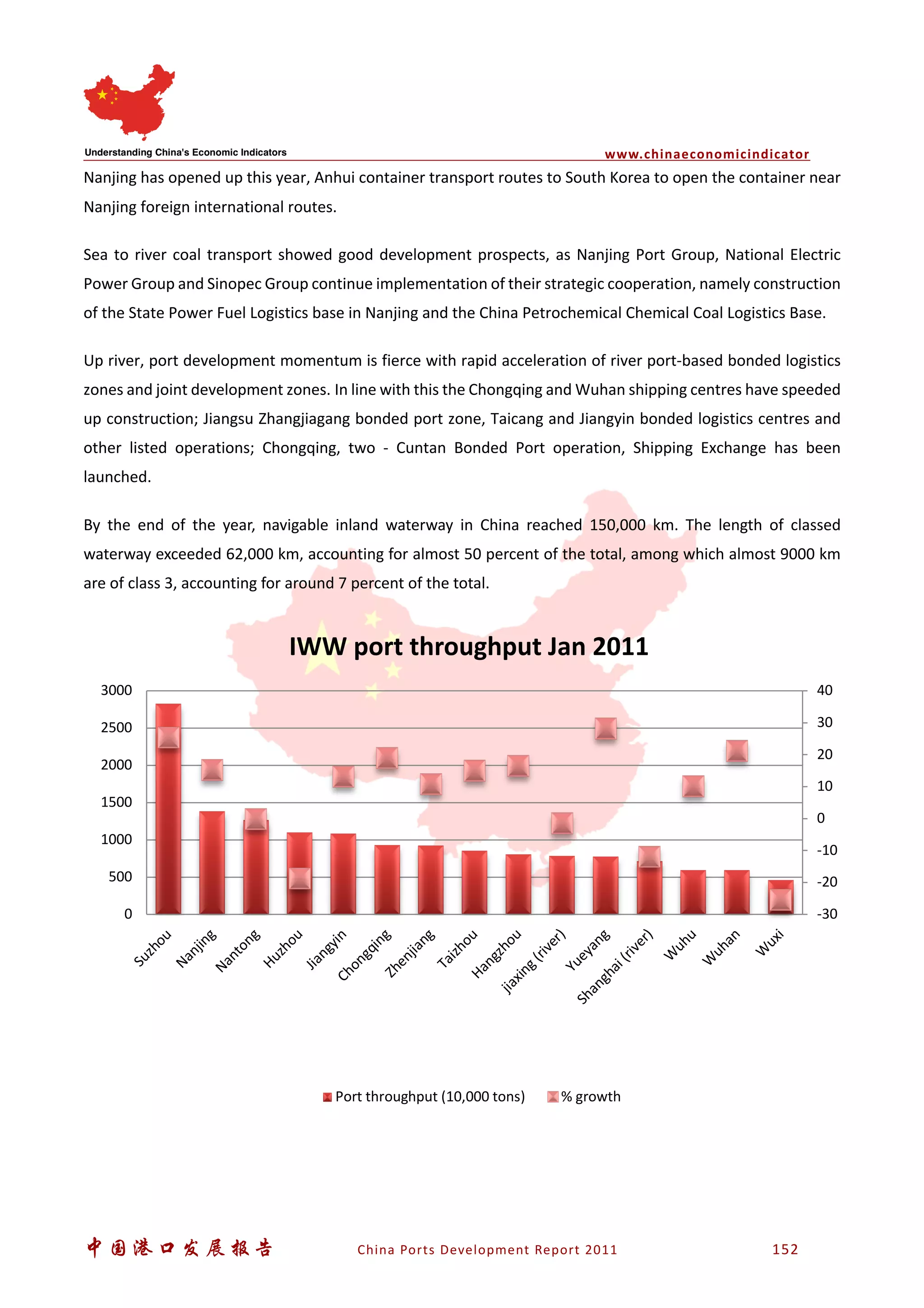 www.chinaeconomicindicator
中国港口发展报告 China Ports Development Report 2011 152
Nanjing has opened up this year, Anhui container transport routes to South Korea to open the container near
Nanjing foreign international routes.
Sea to river coal transport showed good development prospects, as Nanjing Port Group, National Electric
Power Group and Sinopec Group continue implementation of their strategic cooperation, namely construction
of the State Power Fuel Logistics base in Nanjing and the China Petrochemical Chemical Coal Logistics Base.
Up river, port development momentum is fierce with rapid acceleration of river port-based bonded logistics
zones and joint development zones. In line with this the Chongqing and Wuhan shipping centres have speeded
up construction; Jiangsu Zhangjiagang bonded port zone, Taicang and Jiangyin bonded logistics centres and
other listed operations; Chongqing, two - Cuntan Bonded Port operation, Shipping Exchange has been
launched.
By the end of the year, navigable inland waterway in China reached 150,000 km. The length of classed
waterway exceeded 62,000 km, accounting for almost 50 percent of the total, among which almost 9000 km
are of class 3, accounting for around 7 percent of the total.
-30
-20
-10
0
10
20
30
40
0
500
1000
1500
2000
2500
3000
Suzhou
Nanjing
Nantong
Huzhou
JiangyinChongqingZhenjiang
TaizhouHangzhou
jiaxing(river)
Yueyang
Shanghai(river)
W
uhu
W
uhan
W
uxi
IWW port throughput Jan 2011
Port throughput (10,000 tons) % growth
 