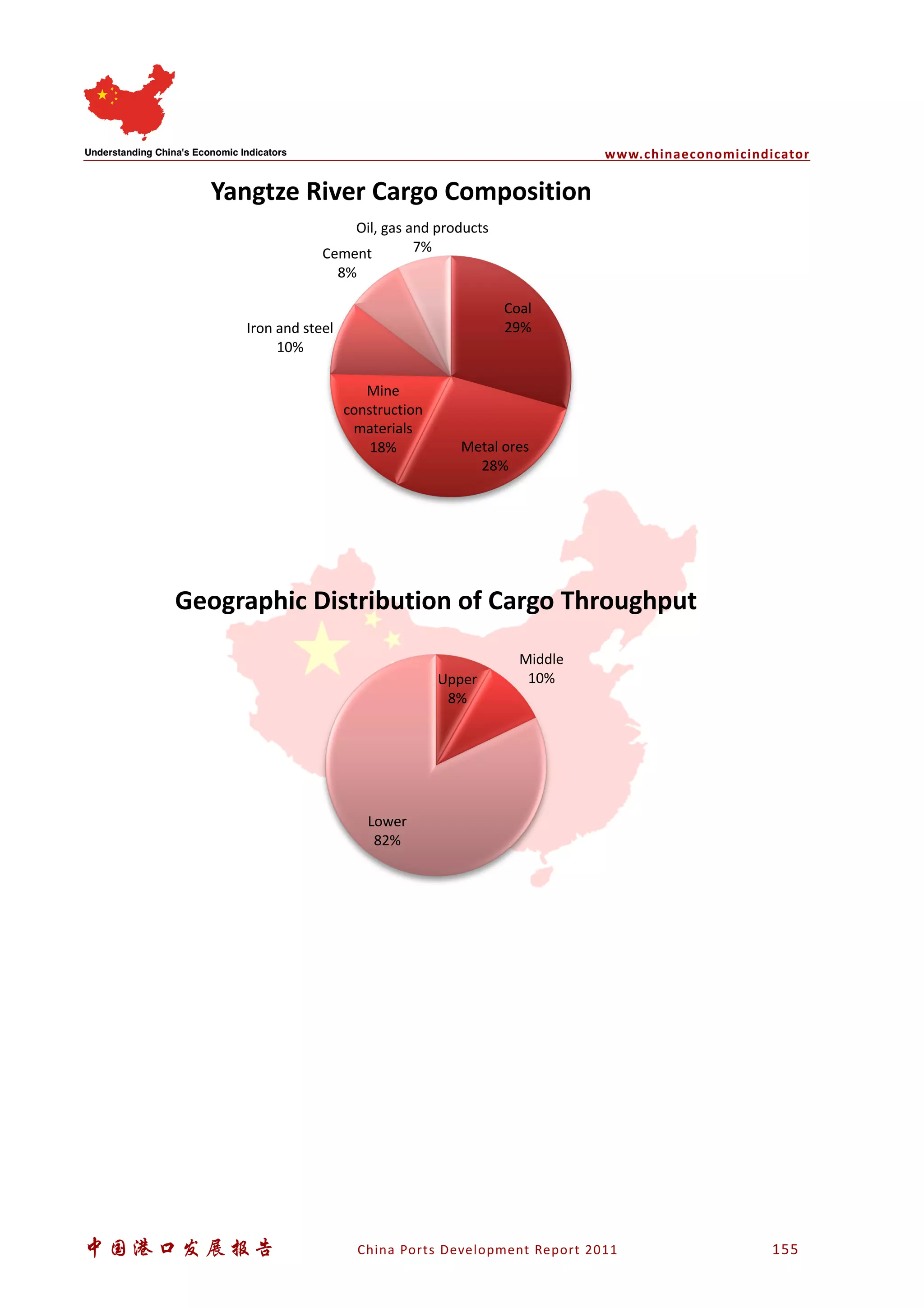 www.chinaeconomicindicator
中国港口发展报告 China Ports Development Report 2011 155
Coal
29%
Metal ores
28%
Mine
construction
materials
18%
Iron and steel
10%
Cement
8%
Oil, gas and products
7%
Yangtze River Cargo Composition
Upper
8%
Middle
10%
Lower
82%
Geographic Distribution of Cargo Throughput
 