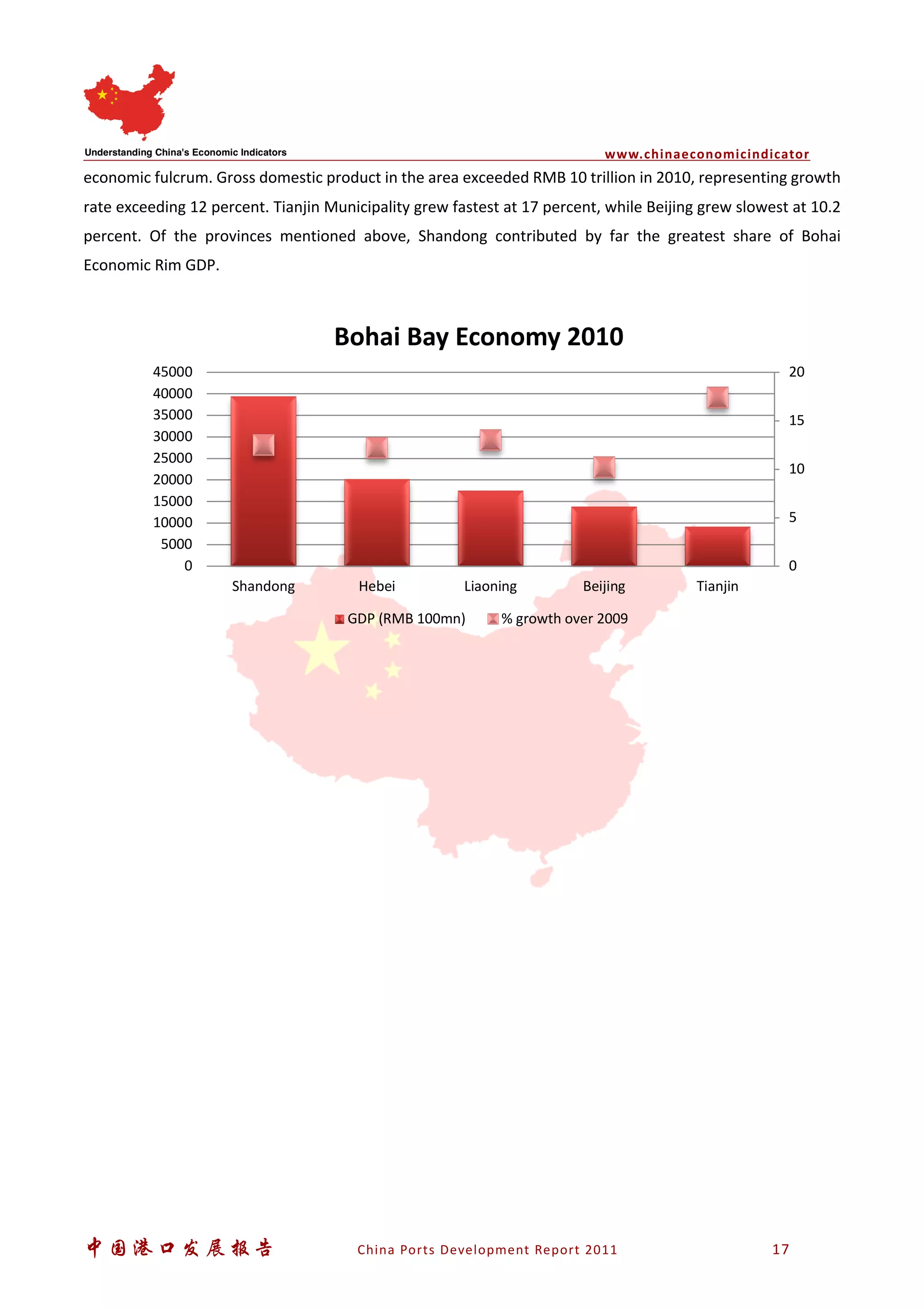 www.chinaeconomicindicator
中国港口发展报告 China Ports Development Report 2011 17
economic fulcrum. Gross domestic product in the area exceeded RMB 10 trillion in 2010, representing growth
rate exceeding 12 percent. Tianjin Municipality grew fastest at 17 percent, while Beijing grew slowest at 10.2
percent. Of the provinces mentioned above, Shandong contributed by far the greatest share of Bohai
Economic Rim GDP.
0
5
10
15
20
0
5000
10000
15000
20000
25000
30000
35000
40000
45000
Shandong Hebei Liaoning Beijing Tianjin
Bohai Bay Economy 2010
GDP (RMB 100mn) % growth over 2009
 