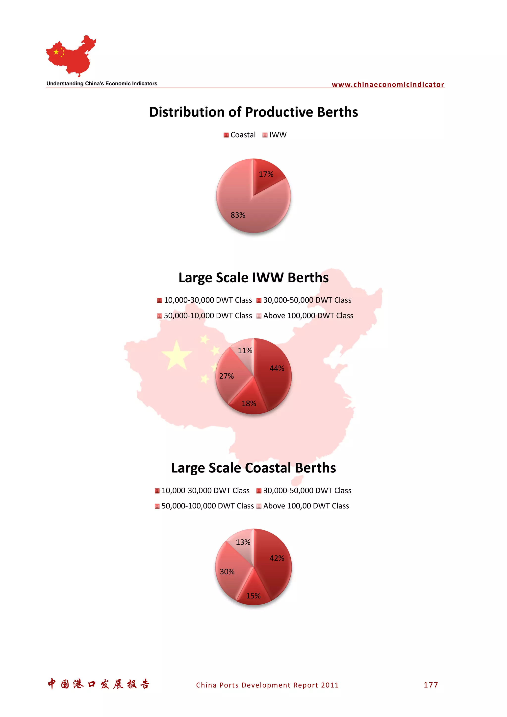 www.chinaeconomicindicator
中国港口发展报告 China Ports Development Report 2011 177
17%
83%
Distribution of Productive Berths
Coastal IWW
44%
18%
27%
11%
Large Scale IWW Berths
10,000-30,000 DWT Class 30,000-50,000 DWT Class
50,000-10,000 DWT Class Above 100,000 DWT Class
42%
15%
30%
13%
Large Scale Coastal Berths
10,000-30,000 DWT Class 30,000-50,000 DWT Class
50,000-100,000 DWT Class Above 100,00 DWT Class
 