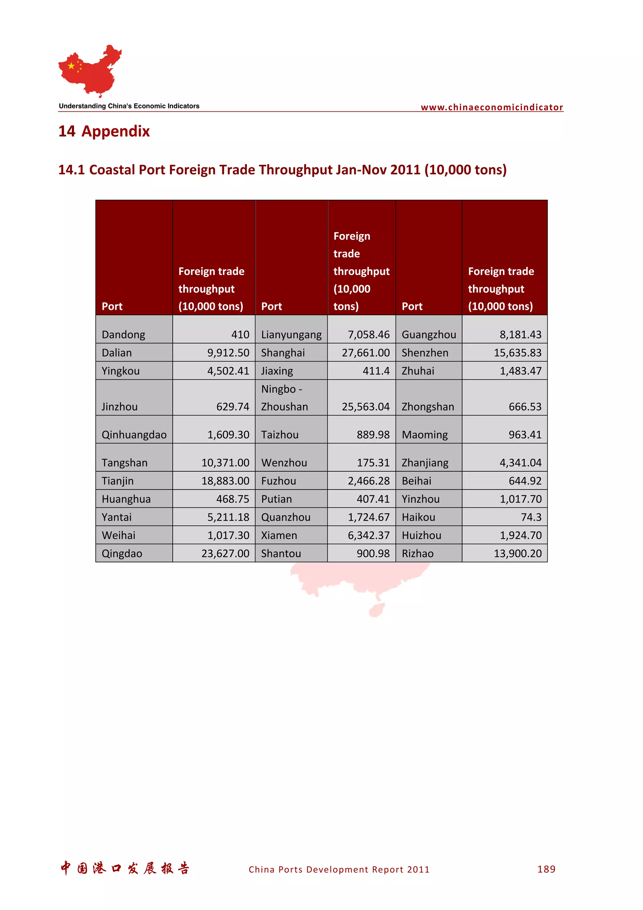 www.chinaeconomicindicator
中国港口发展报告 China Ports Development Report 2011 189
14 Appendix
14.1 Coastal Port Foreign Trade Throughput Jan-Nov 2011 (10,000 tons)
Port
Foreign trade
throughput
(10,000 tons) Port
Foreign
trade
throughput
(10,000
tons) Port
Foreign trade
throughput
(10,000 tons)
Dandong 410 Lianyungang 7,058.46 Guangzhou 8,181.43
Dalian 9,912.50 Shanghai 27,661.00 Shenzhen 15,635.83
Yingkou 4,502.41 Jiaxing 411.4 Zhuhai 1,483.47
Jinzhou 629.74
Ningbo -
Zhoushan 25,563.04 Zhongshan 666.53
Qinhuangdao 1,609.30 Taizhou 889.98 Maoming 963.41
Tangshan 10,371.00 Wenzhou 175.31 Zhanjiang 4,341.04
Tianjin 18,883.00 Fuzhou 2,466.28 Beihai 644.92
Huanghua 468.75 Putian 407.41 Yinzhou 1,017.70
Yantai 5,211.18 Quanzhou 1,724.67 Haikou 74.3
Weihai 1,017.30 Xiamen 6,342.37 Huizhou 1,924.70
Qingdao 23,627.00 Shantou 900.98 Rizhao 13,900.20
 
