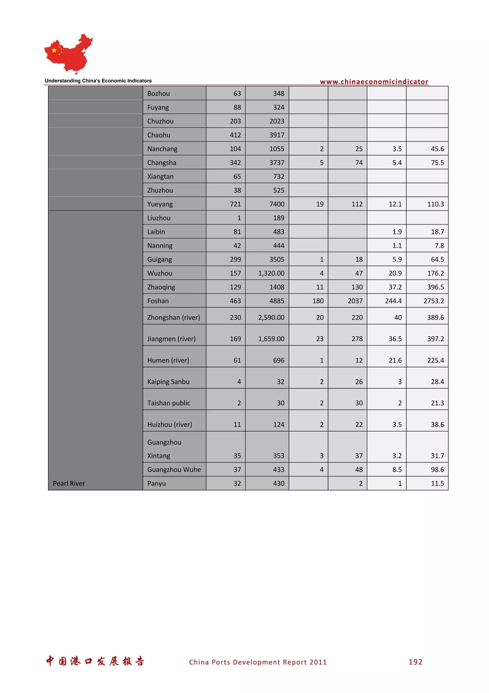 www.chinaeconomicindicator
中国港口发展报告 China Ports Development Report 2011 192
Bozhou 63 348
Fuyang 88 324
Chuzhou 203 2023
Chaohu 412 3917
Nanchang 104 1055 2 25 3.5 45.6
Changsha 342 3737 5 74 5.4 75.5
Xiangtan 65 732
Zhuzhou 38 525
Yueyang 721 7400 19 112 12.1 110.3
Pearl River
Liuzhou 1 189
Laibin 81 483 1.9 18.7
Nanning 42 444 1.1 7.8
Guigang 299 3505 1 18 5.9 64.5
Wuzhou 157 1,320.00 4 47 20.9 176.2
Zhaoqing 129 1408 11 130 37.2 396.5
Foshan 463 4885 180 2037 244.4 2753.2
Zhongshan (river) 230 2,590.00 20 220 40 389.6
Jiangmen (river) 169 1,659.00 23 278 36.5 397.2
Humen (river) 61 696 1 12 21.6 225.4
Kaiping Sanbu 4 32 2 26 3 28.4
Taishan public 2 30 2 30 2 21.3
Huizhou (river) 11 124 2 22 3.5 38.6
Guangzhou
Xintang 35 353 3 37 3.2 31.7
Guangzhou Wuhe 37 433 4 48 8.5 98.6
Panyu 32 430 2 1 11.5
 